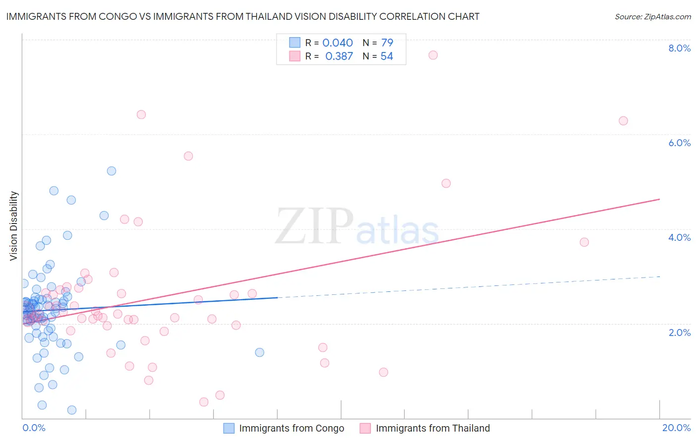 Immigrants from Congo vs Immigrants from Thailand Vision Disability