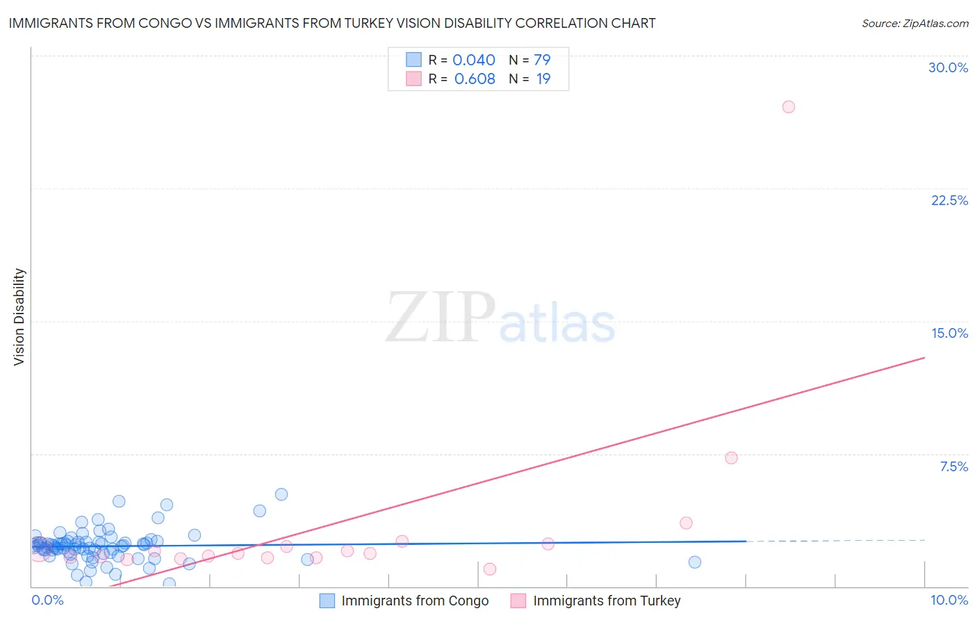 Immigrants from Congo vs Immigrants from Turkey Vision Disability