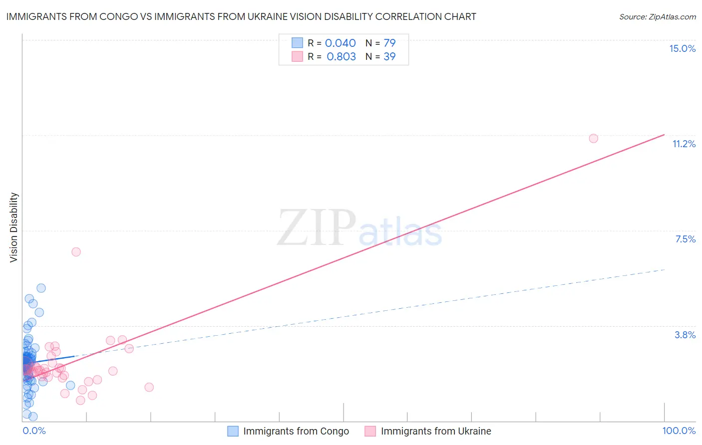 Immigrants from Congo vs Immigrants from Ukraine Vision Disability