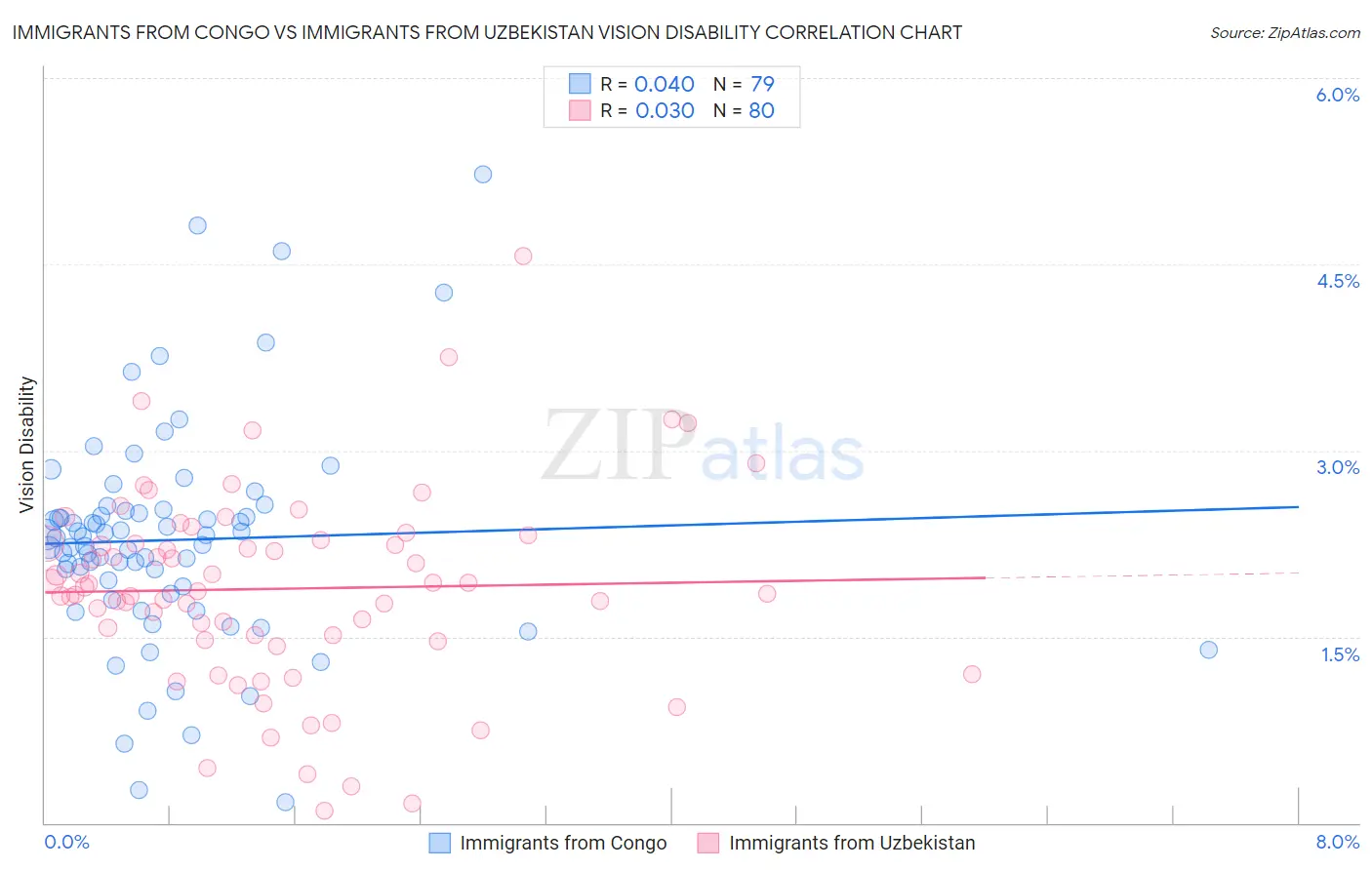 Immigrants from Congo vs Immigrants from Uzbekistan Vision Disability