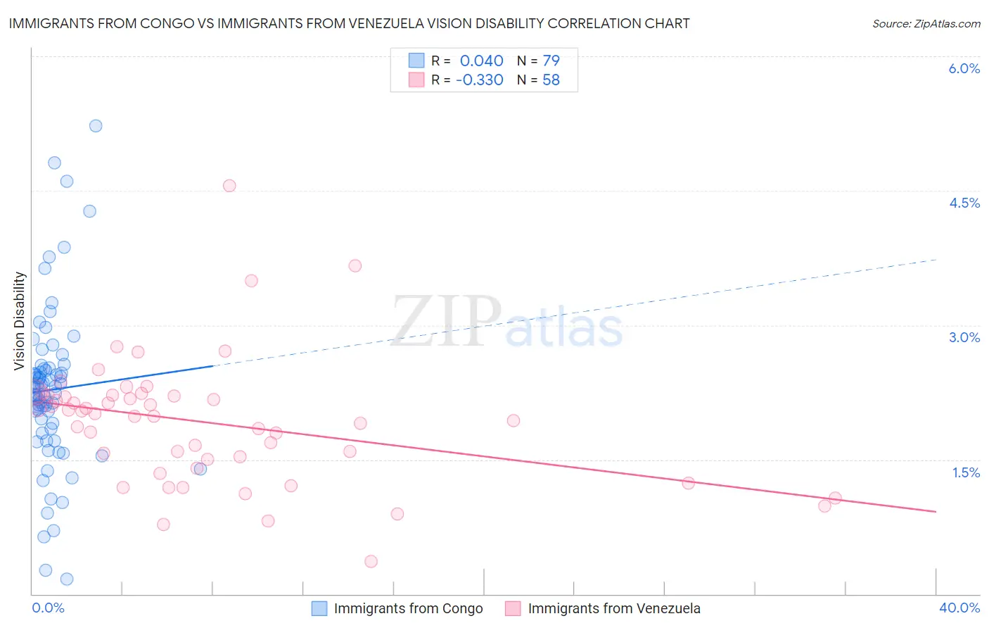 Immigrants from Congo vs Immigrants from Venezuela Vision Disability