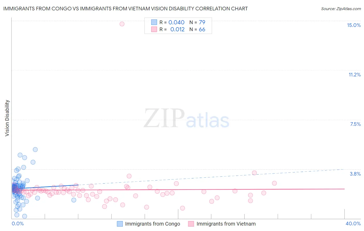 Immigrants from Congo vs Immigrants from Vietnam Vision Disability