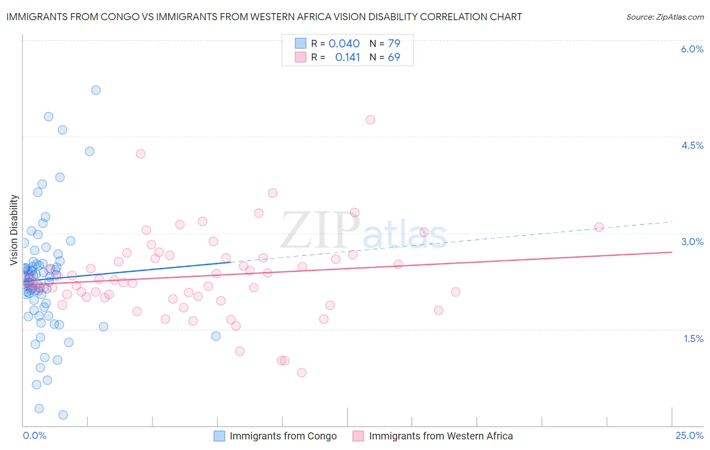 Immigrants from Congo vs Immigrants from Western Africa Vision Disability