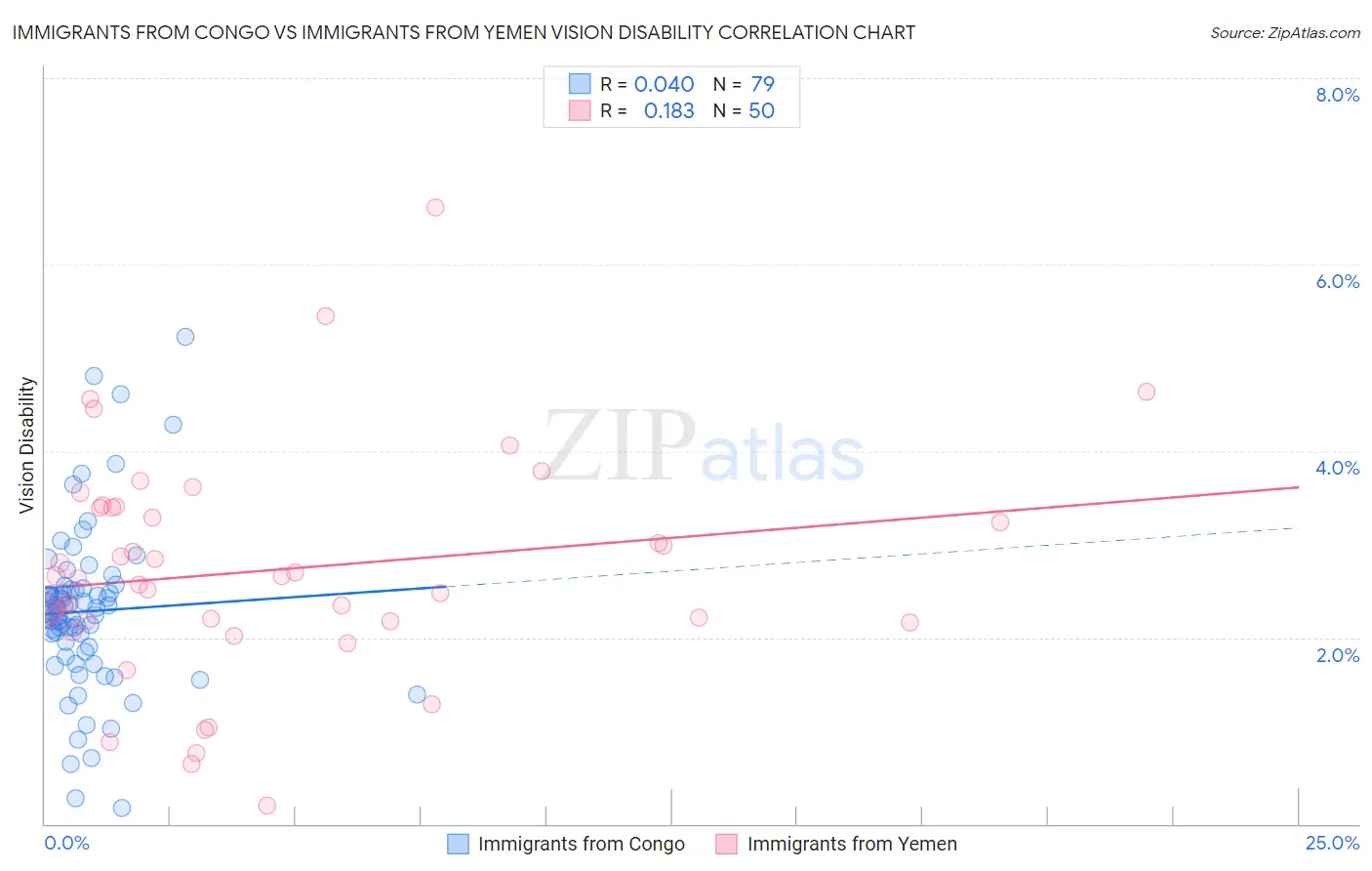 Immigrants from Congo vs Immigrants from Yemen Vision Disability