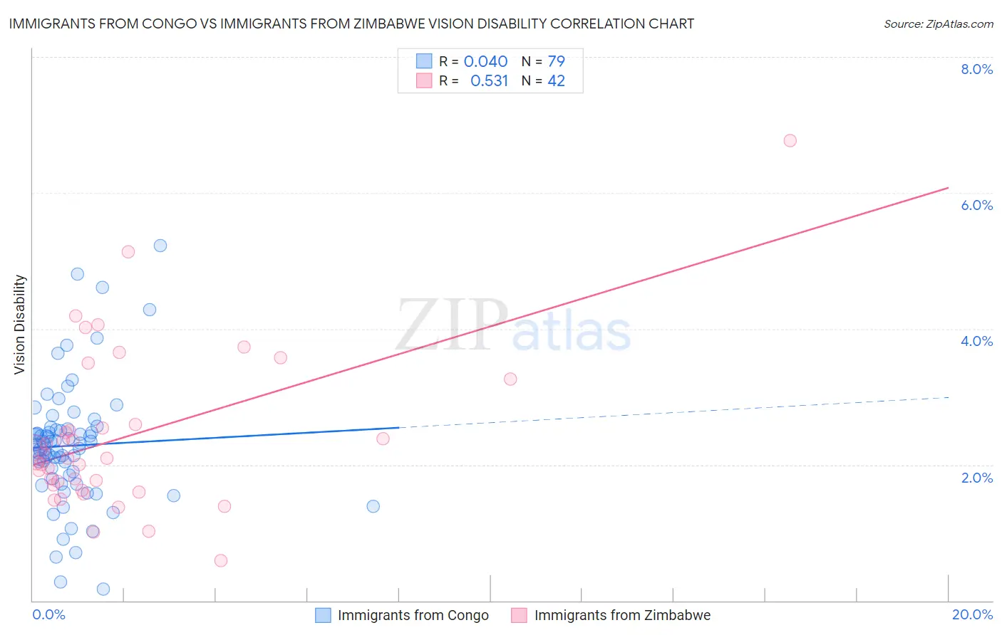 Immigrants from Congo vs Immigrants from Zimbabwe Vision Disability