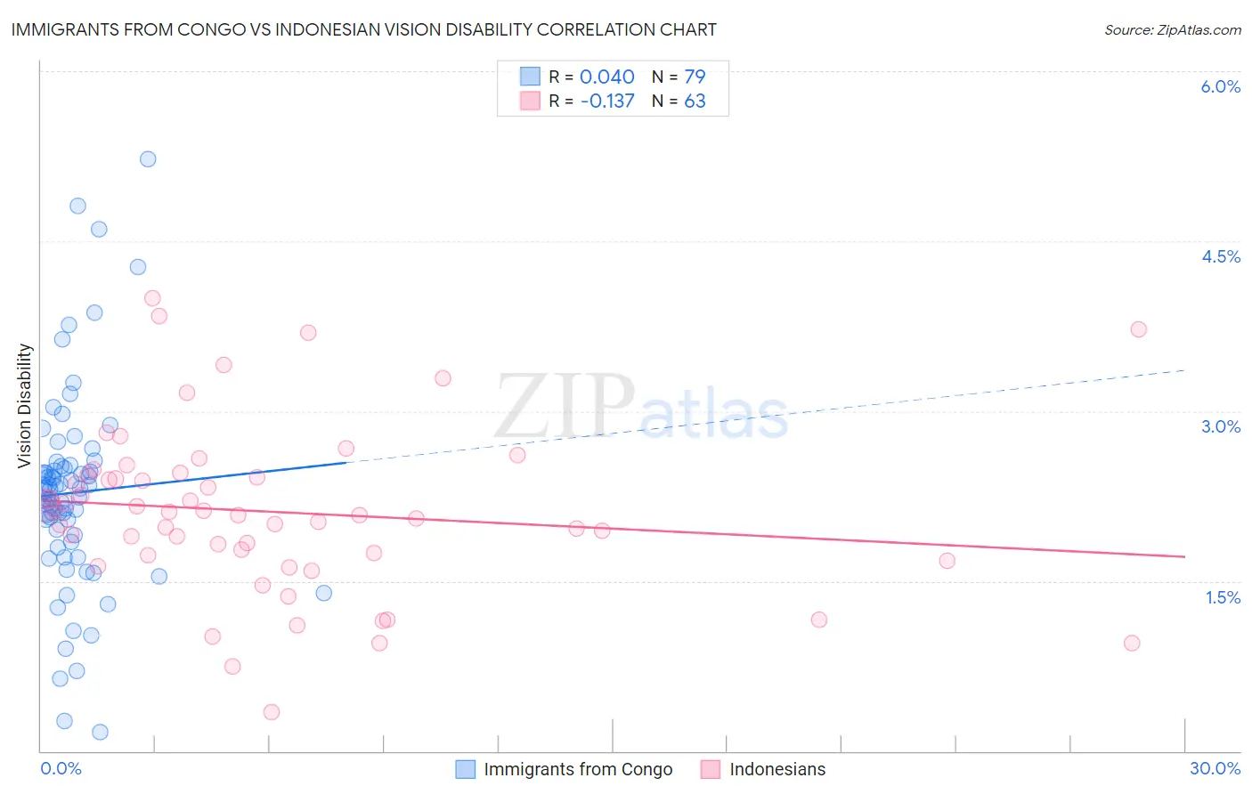 Immigrants from Congo vs Indonesian Vision Disability