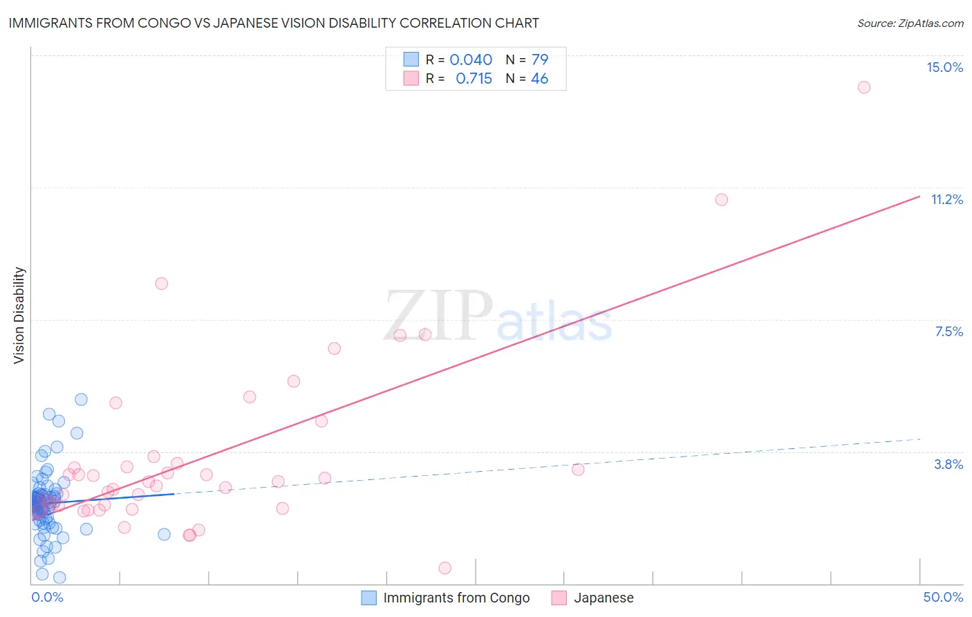 Immigrants from Congo vs Japanese Vision Disability