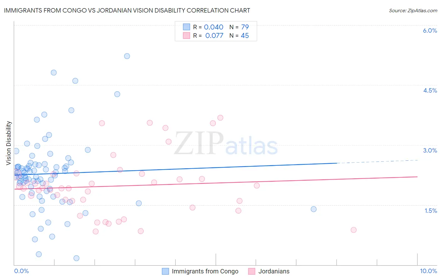 Immigrants from Congo vs Jordanian Vision Disability