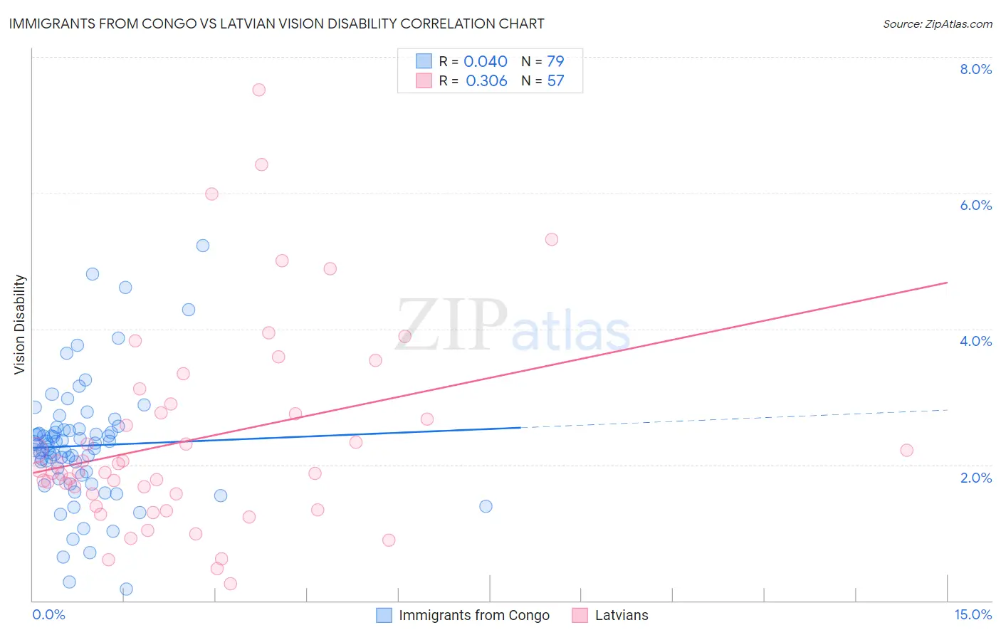 Immigrants from Congo vs Latvian Vision Disability