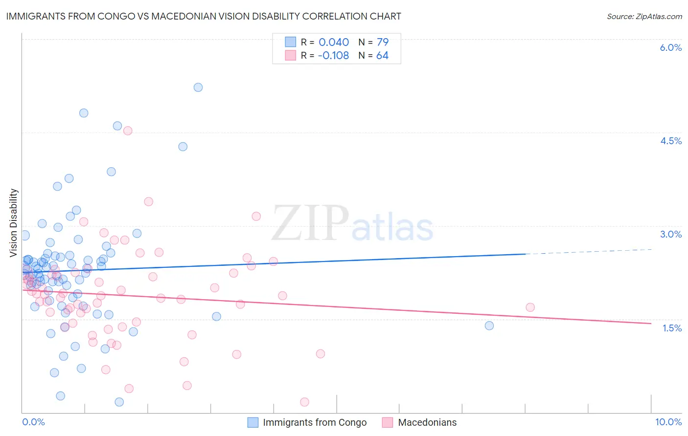 Immigrants from Congo vs Macedonian Vision Disability