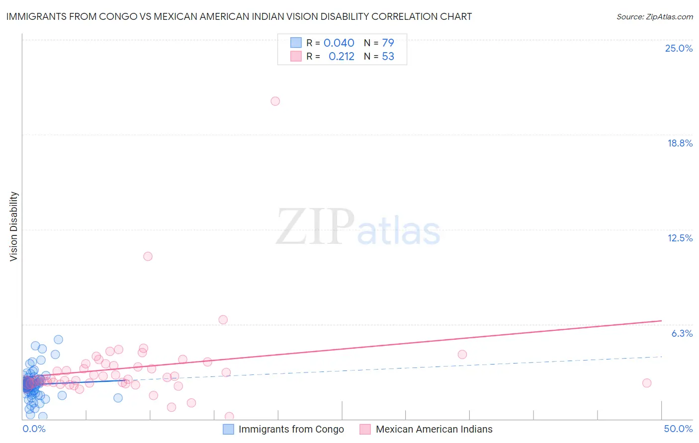Immigrants from Congo vs Mexican American Indian Vision Disability
