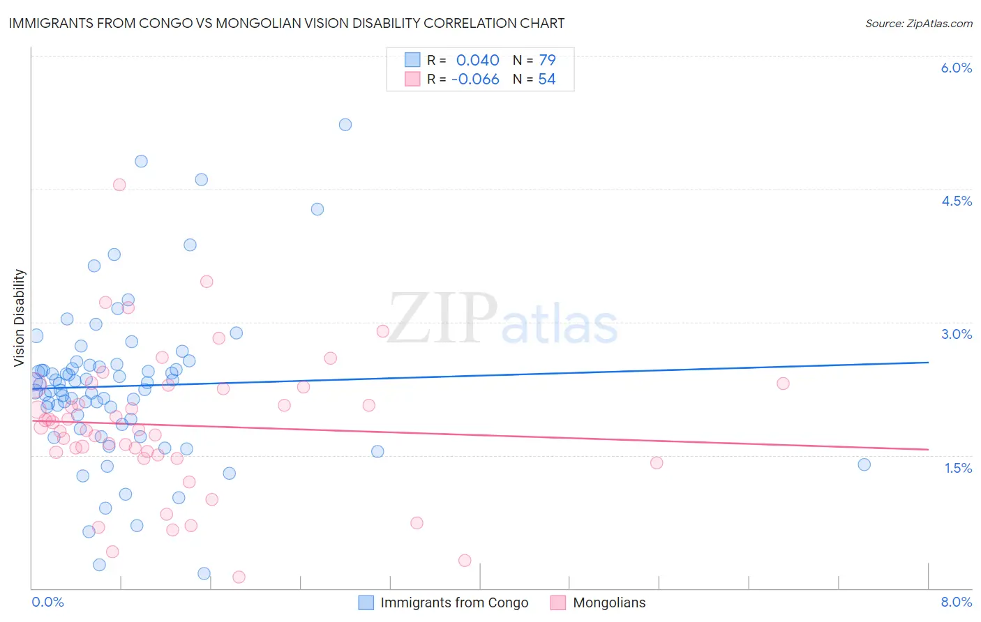 Immigrants from Congo vs Mongolian Vision Disability