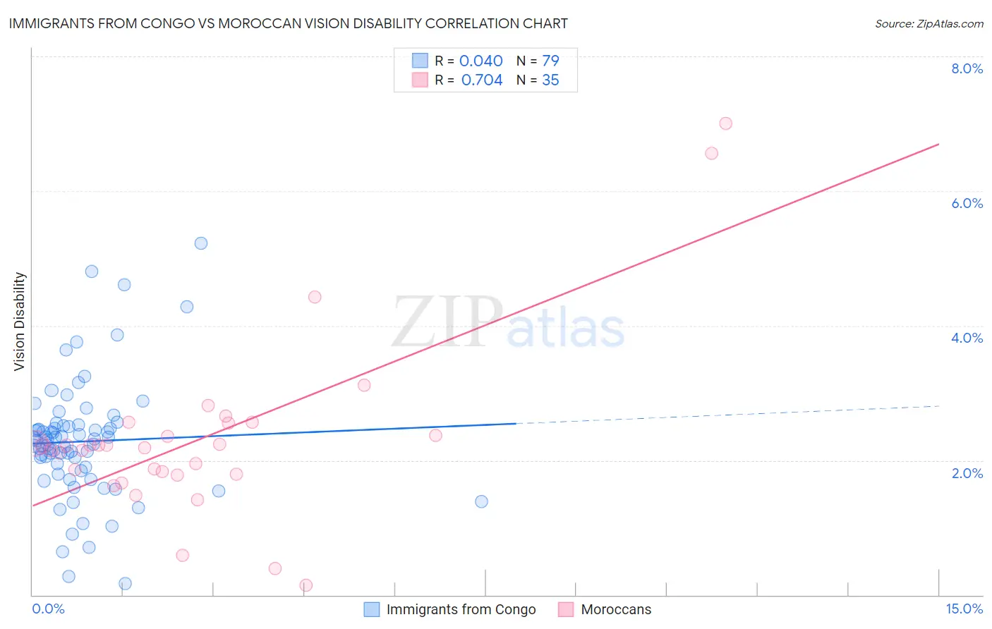 Immigrants from Congo vs Moroccan Vision Disability