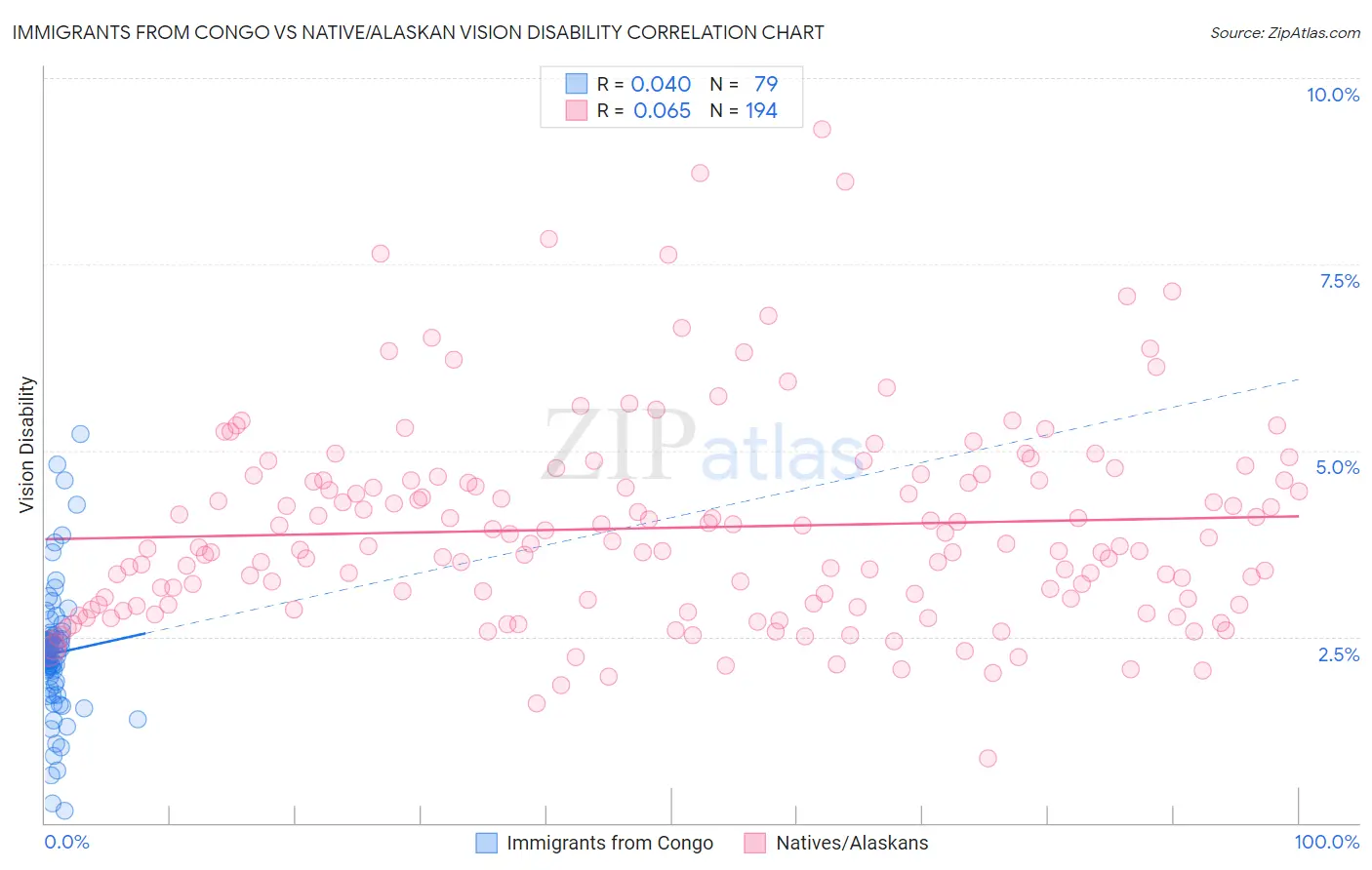 Immigrants from Congo vs Native/Alaskan Vision Disability