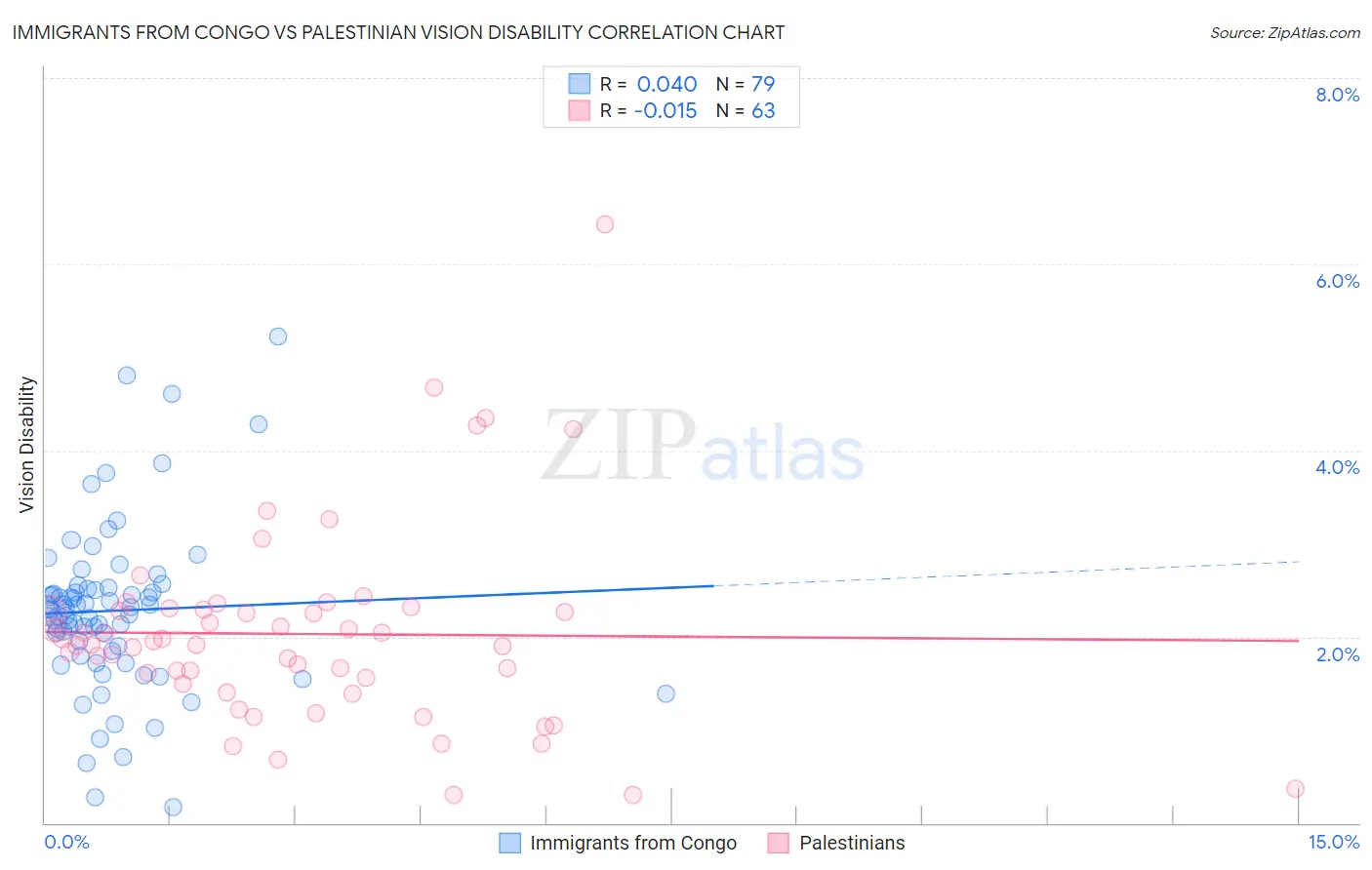 Immigrants from Congo vs Palestinian Vision Disability