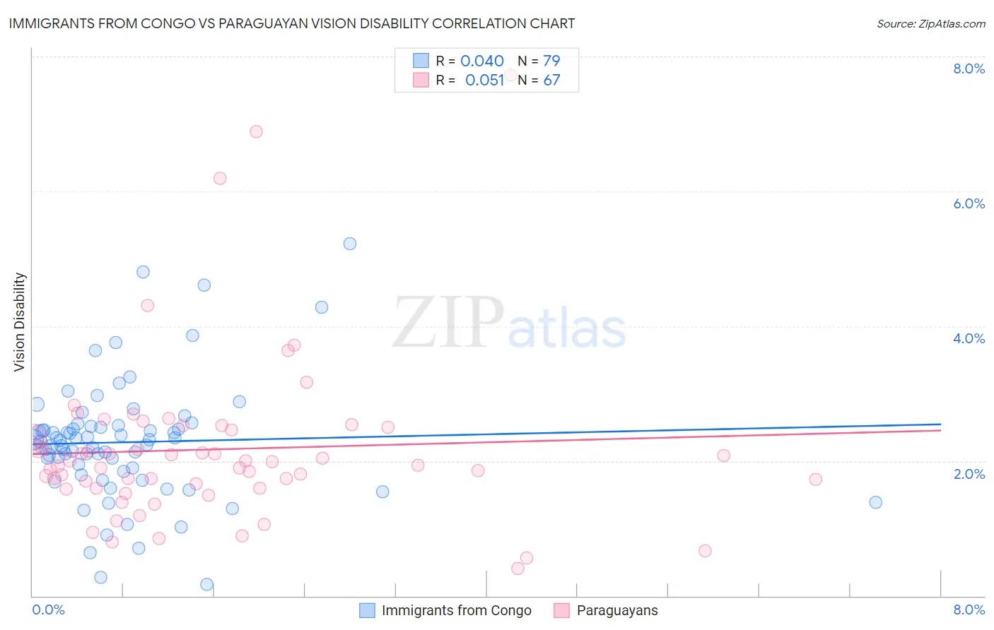 Immigrants from Congo vs Paraguayan Vision Disability
