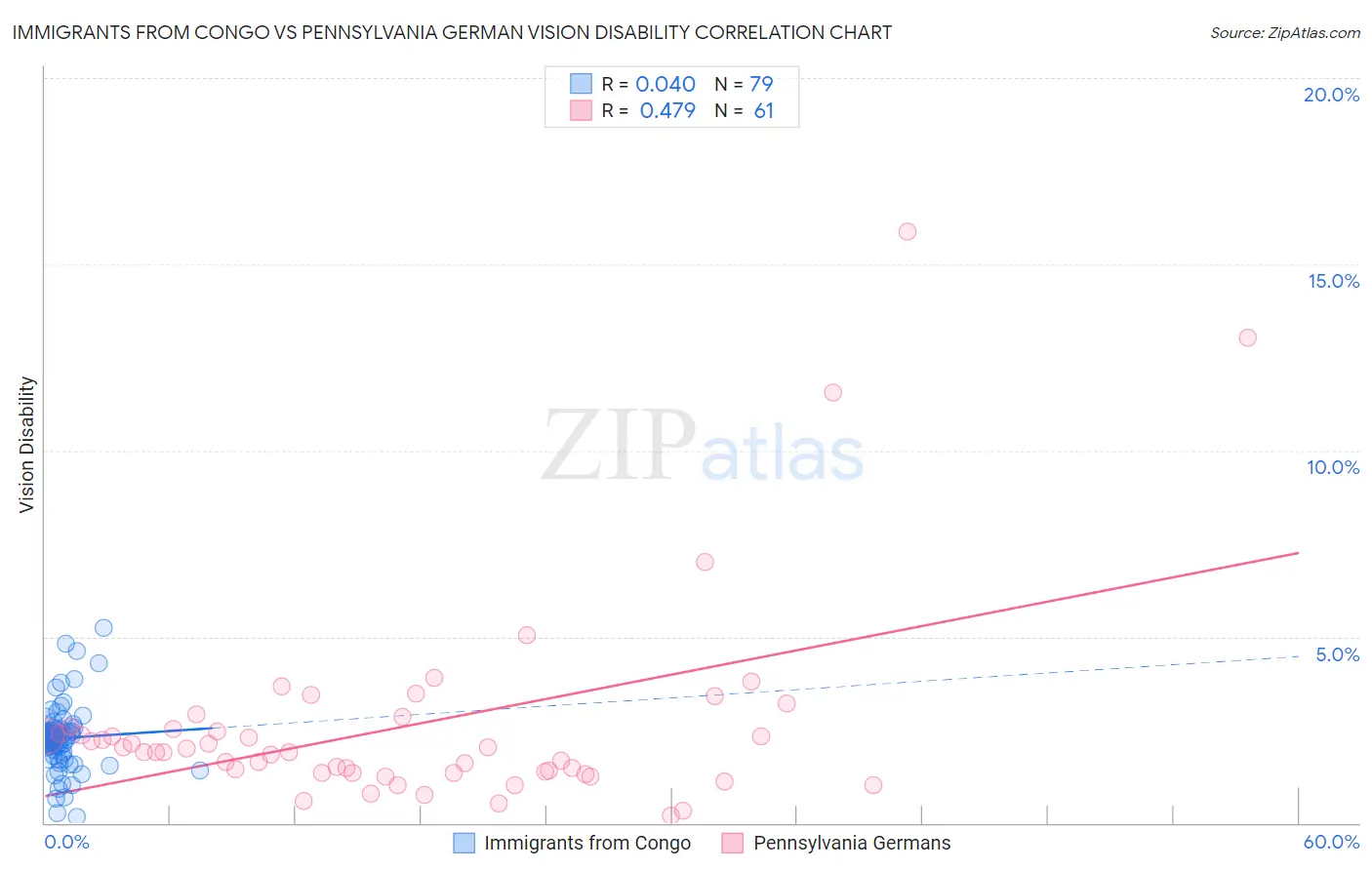 Immigrants from Congo vs Pennsylvania German Vision Disability