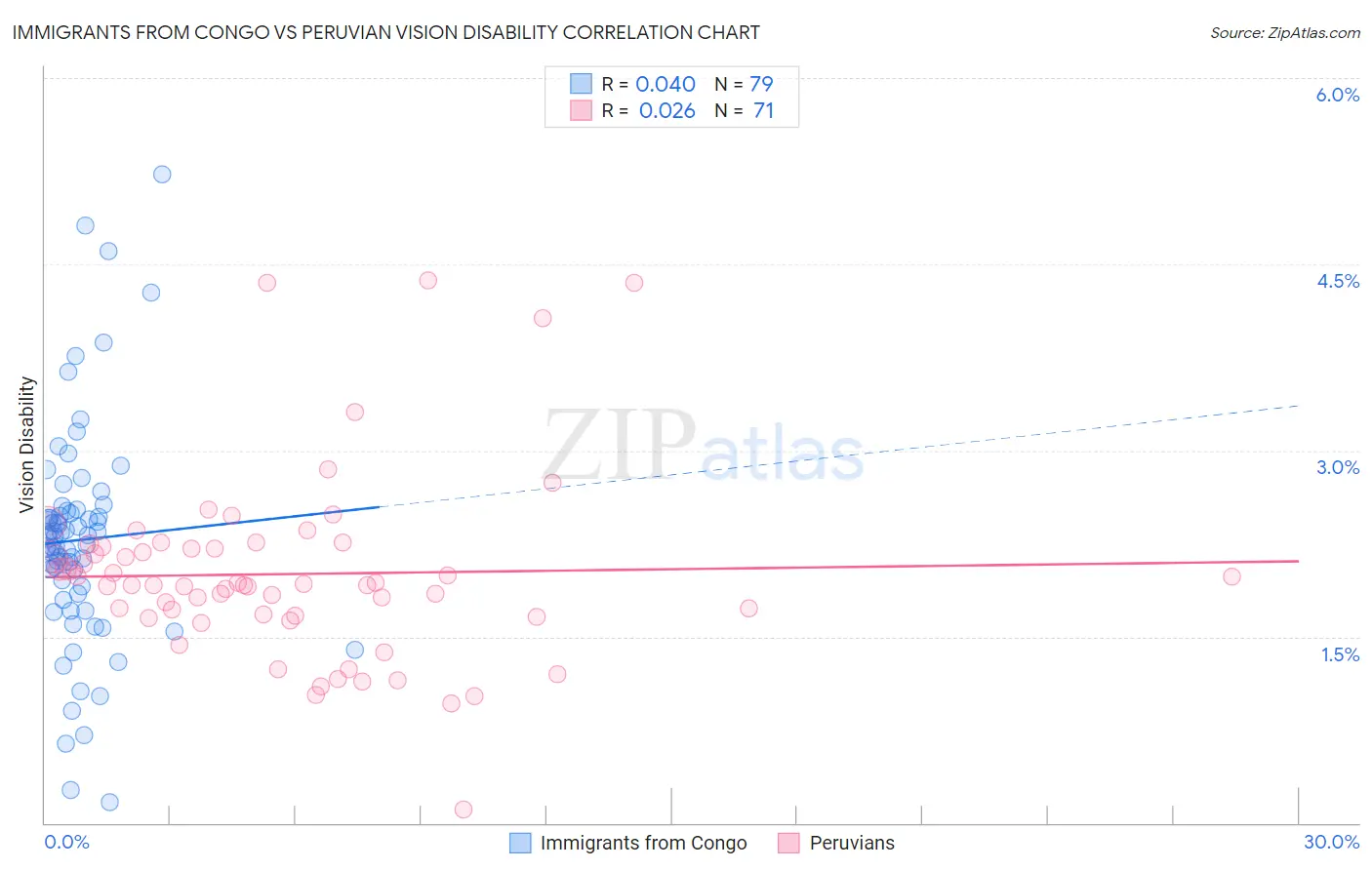 Immigrants from Congo vs Peruvian Vision Disability