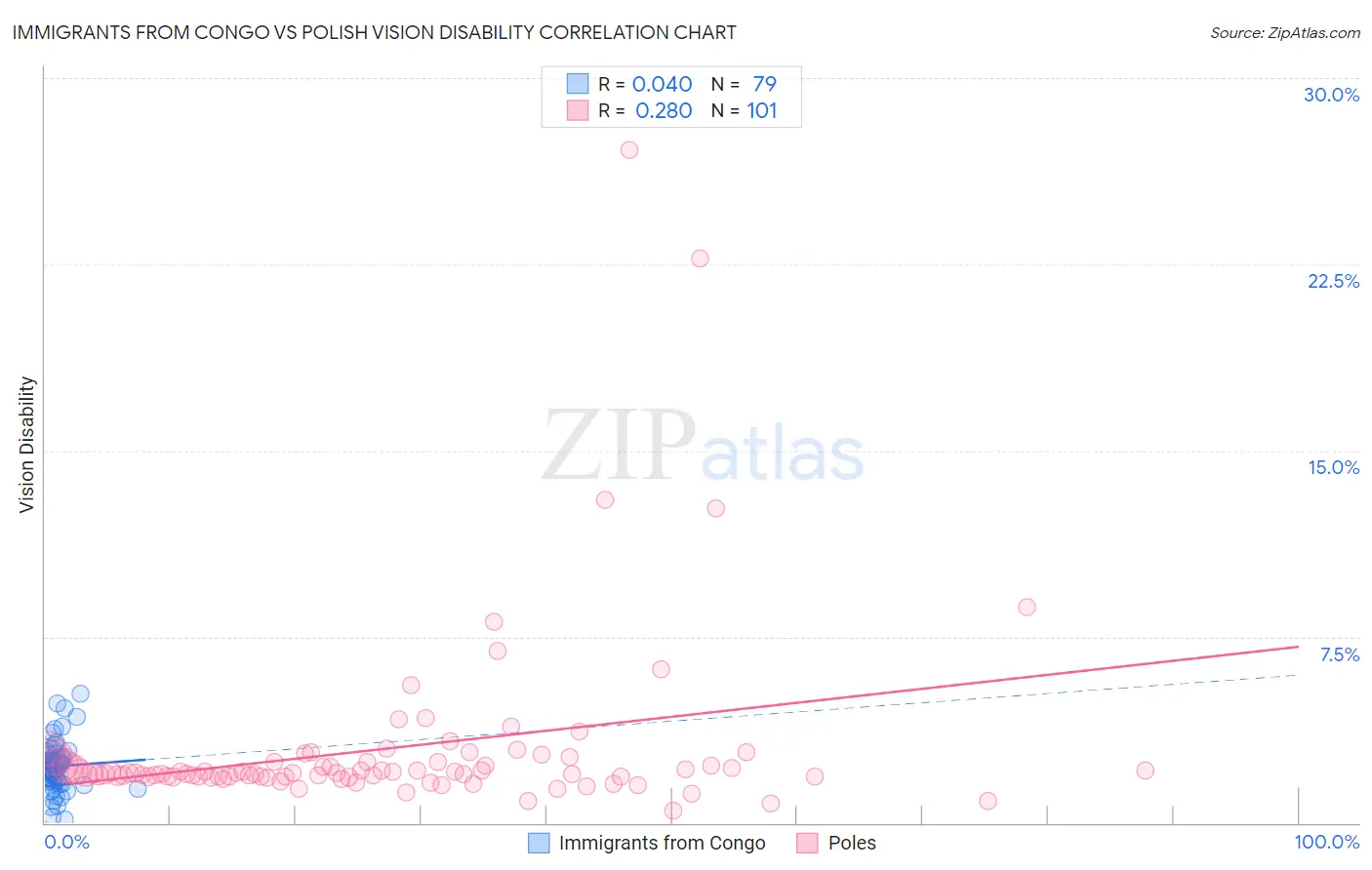 Immigrants from Congo vs Polish Vision Disability