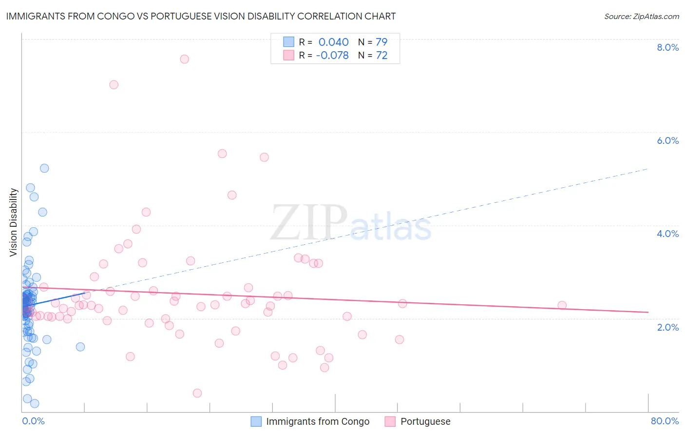 Immigrants from Congo vs Portuguese Vision Disability