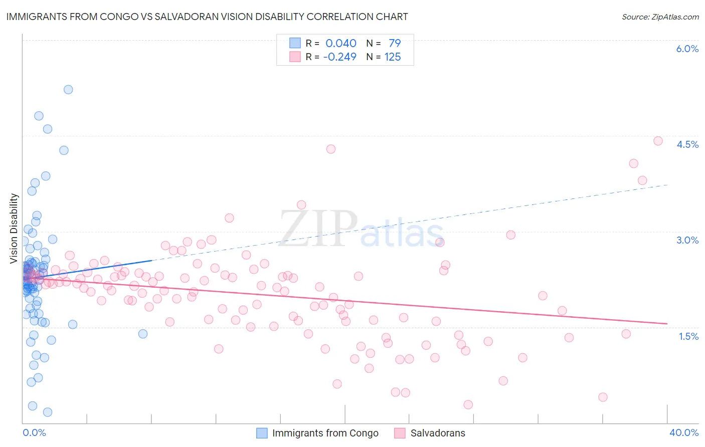 Immigrants from Congo vs Salvadoran Vision Disability