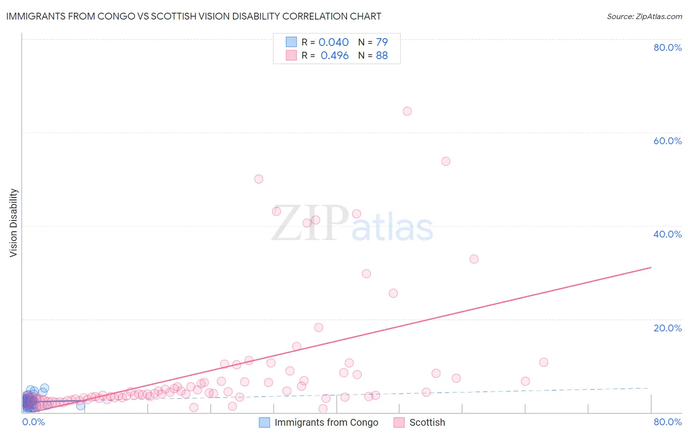 Immigrants from Congo vs Scottish Vision Disability