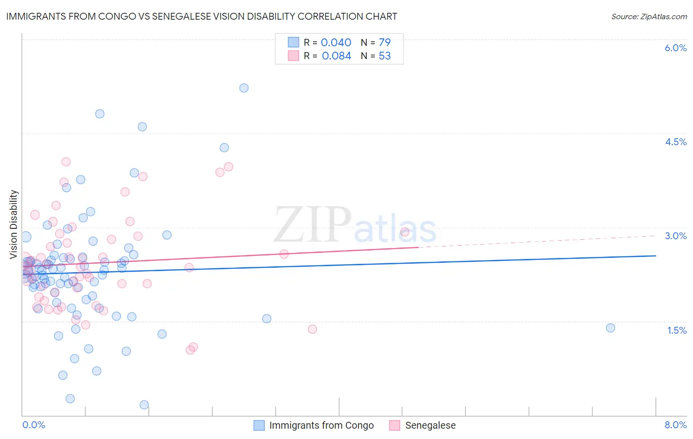 Immigrants from Congo vs Senegalese Vision Disability