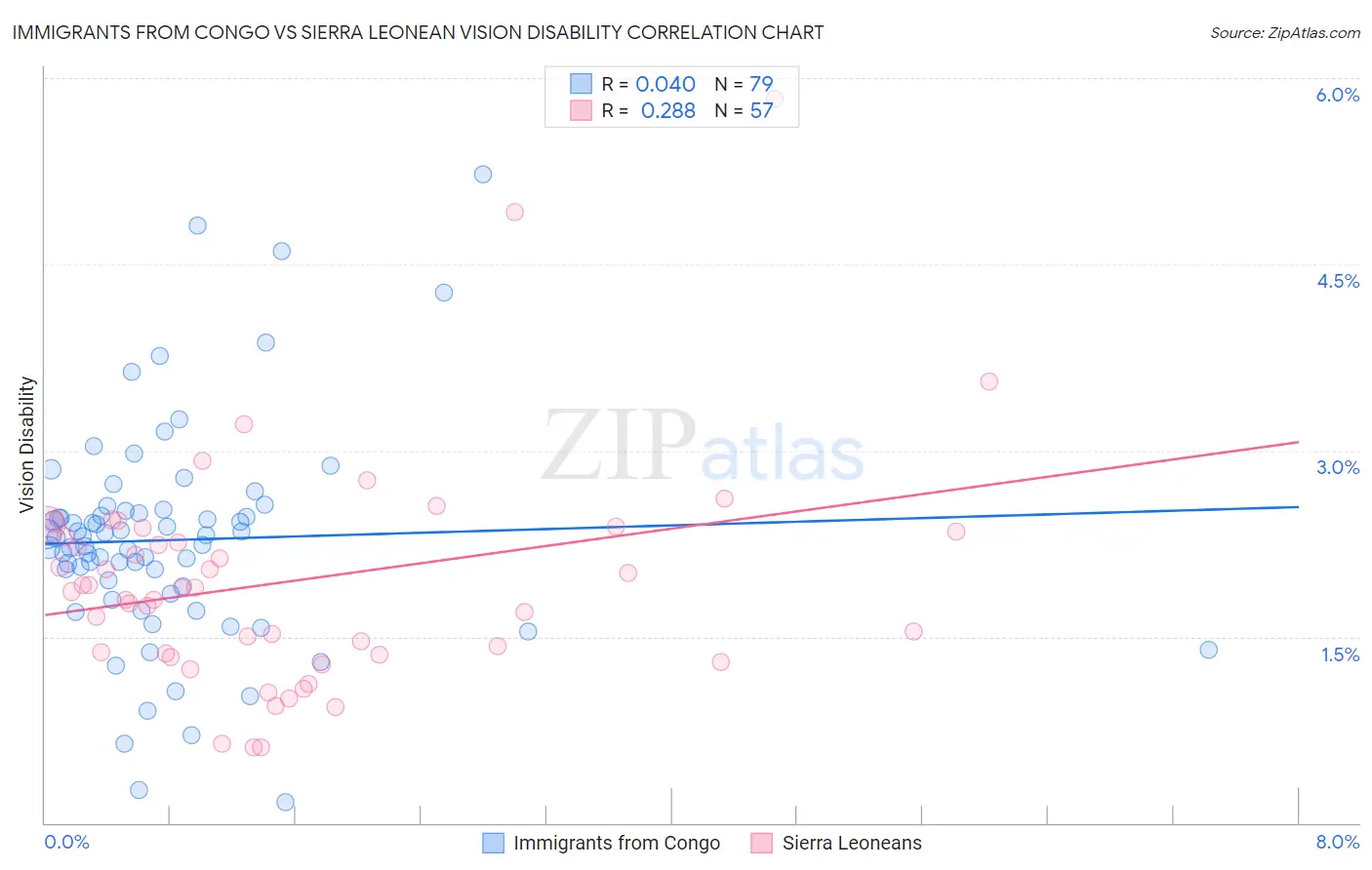 Immigrants from Congo vs Sierra Leonean Vision Disability