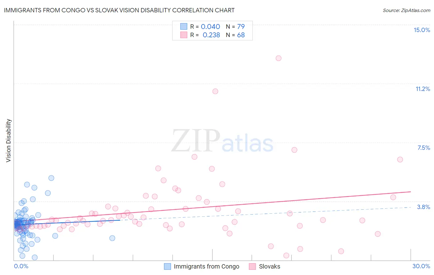 Immigrants from Congo vs Slovak Vision Disability