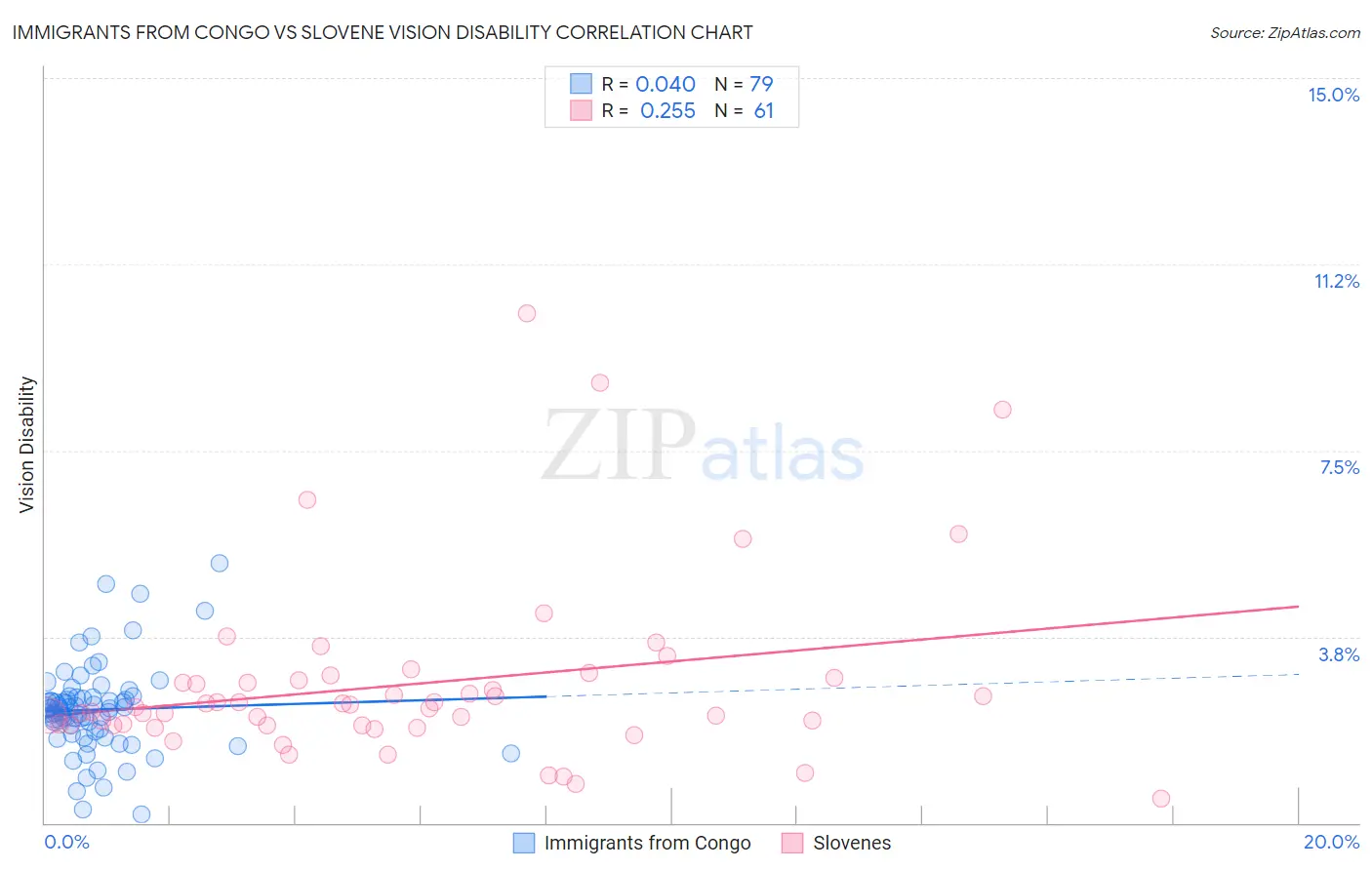 Immigrants from Congo vs Slovene Vision Disability