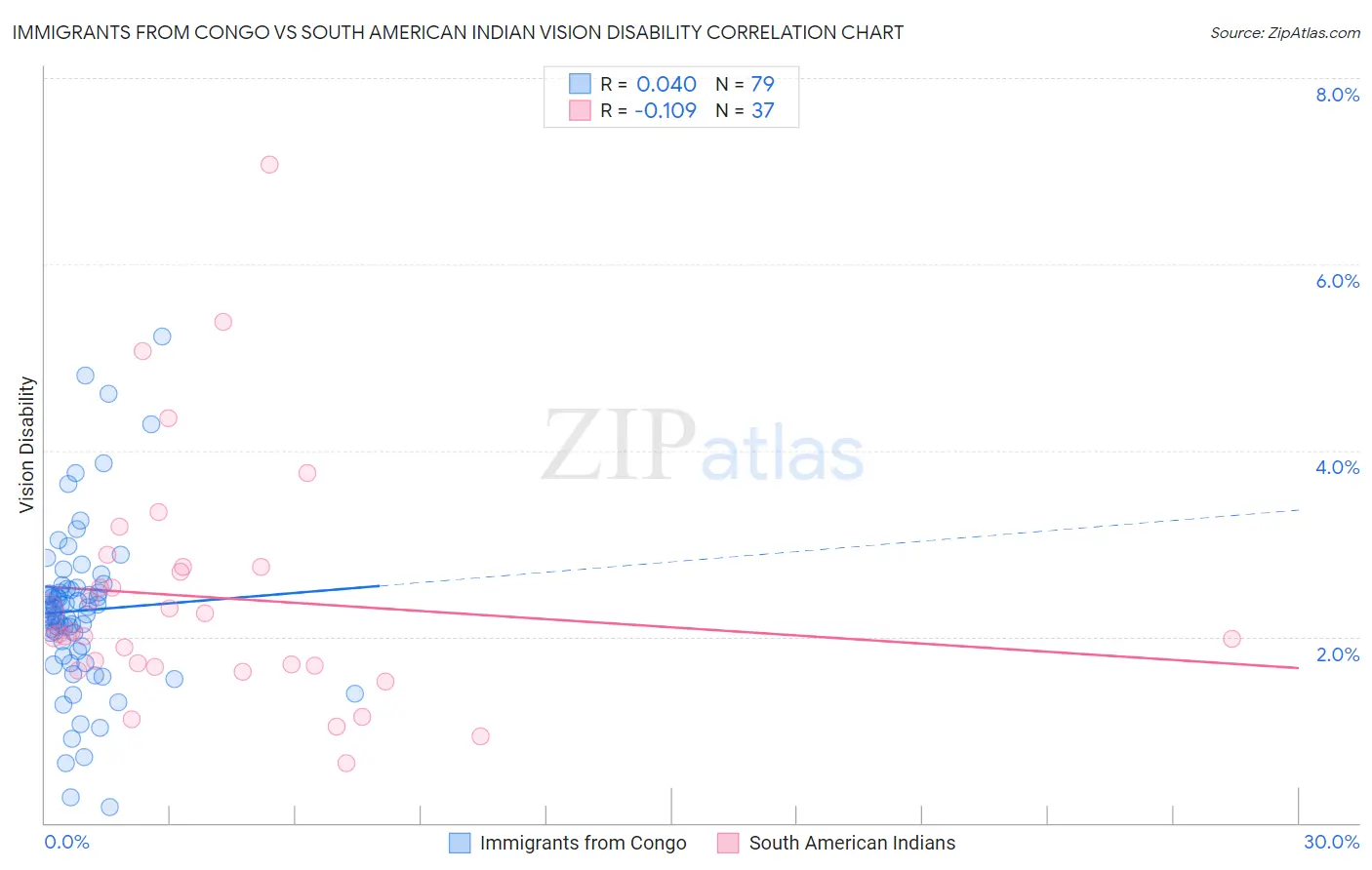 Immigrants from Congo vs South American Indian Vision Disability