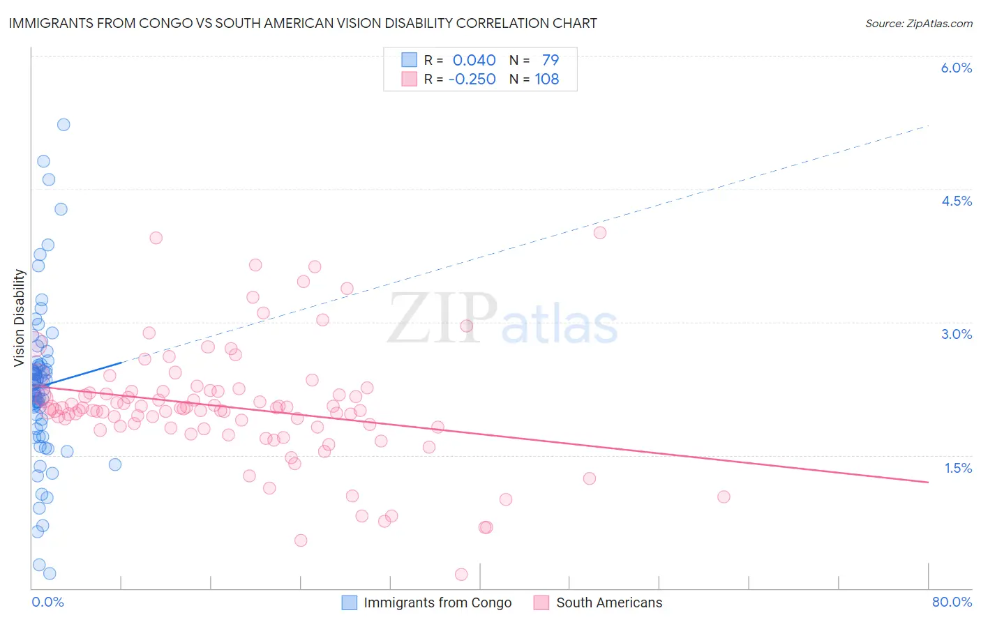 Immigrants from Congo vs South American Vision Disability