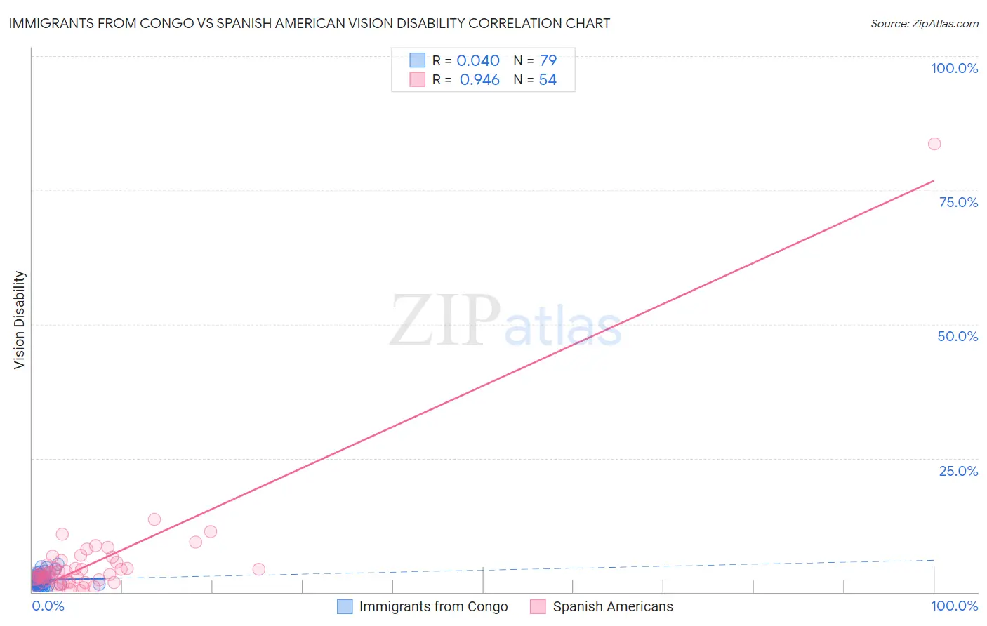 Immigrants from Congo vs Spanish American Vision Disability