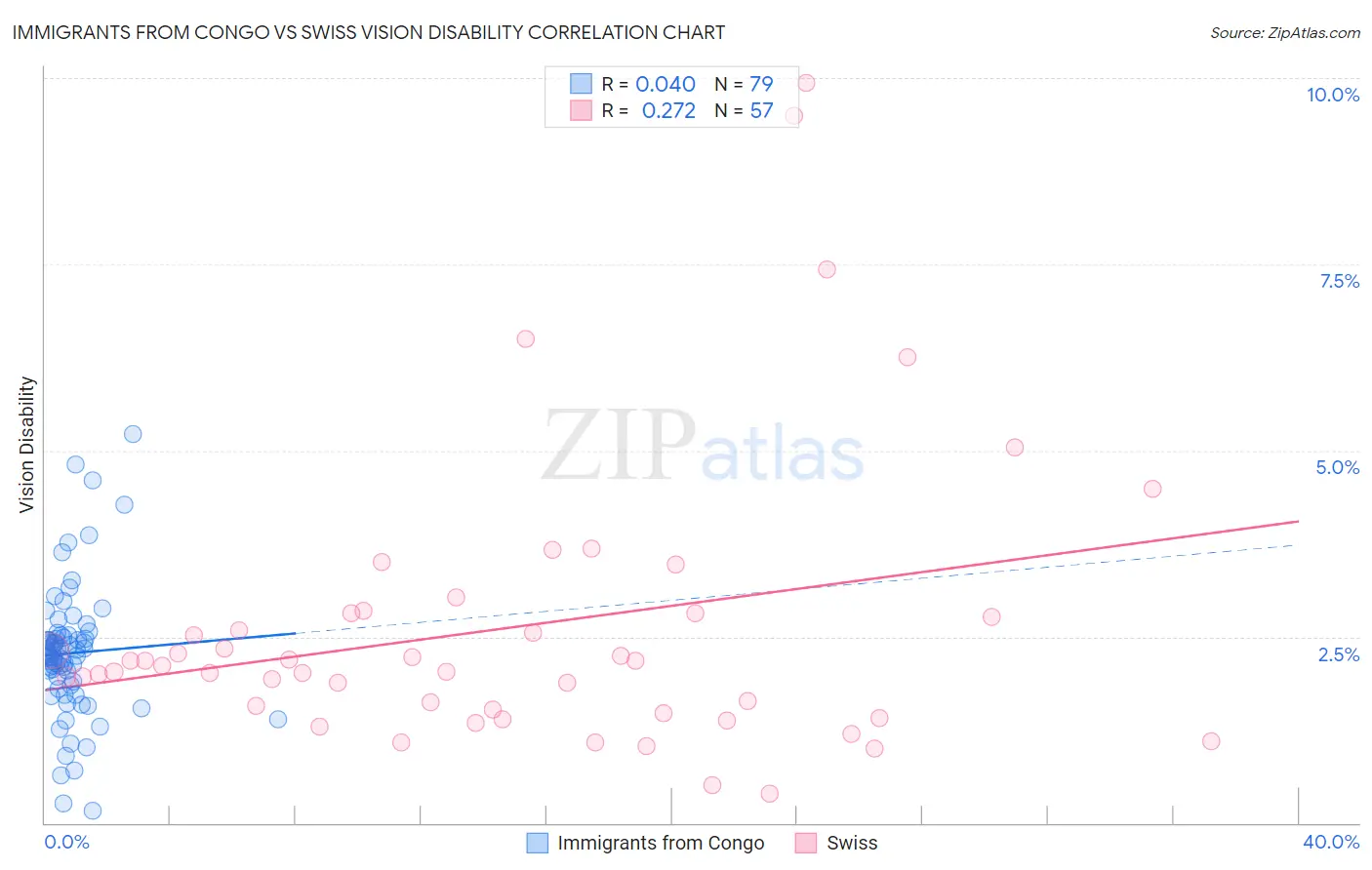 Immigrants from Congo vs Swiss Vision Disability