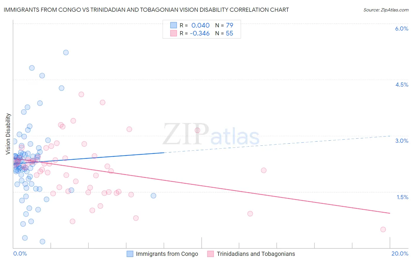 Immigrants from Congo vs Trinidadian and Tobagonian Vision Disability