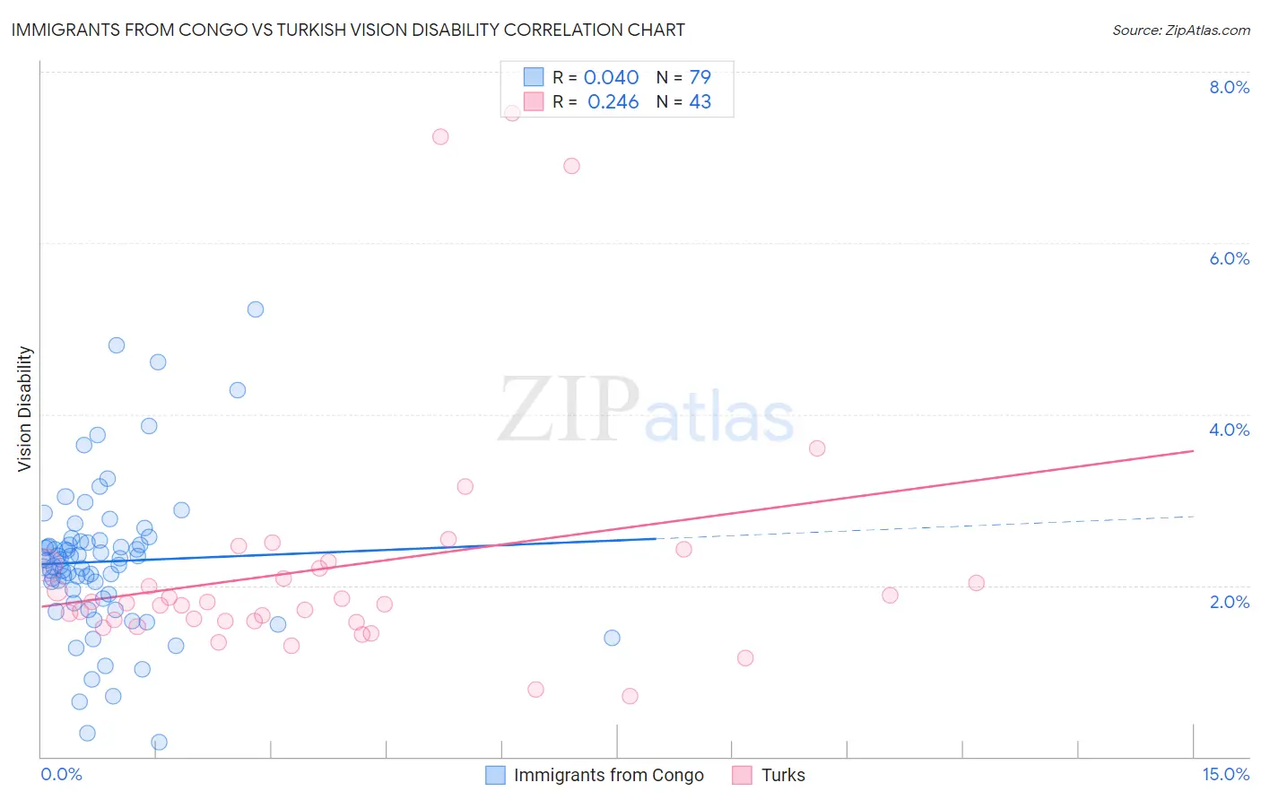 Immigrants from Congo vs Turkish Vision Disability