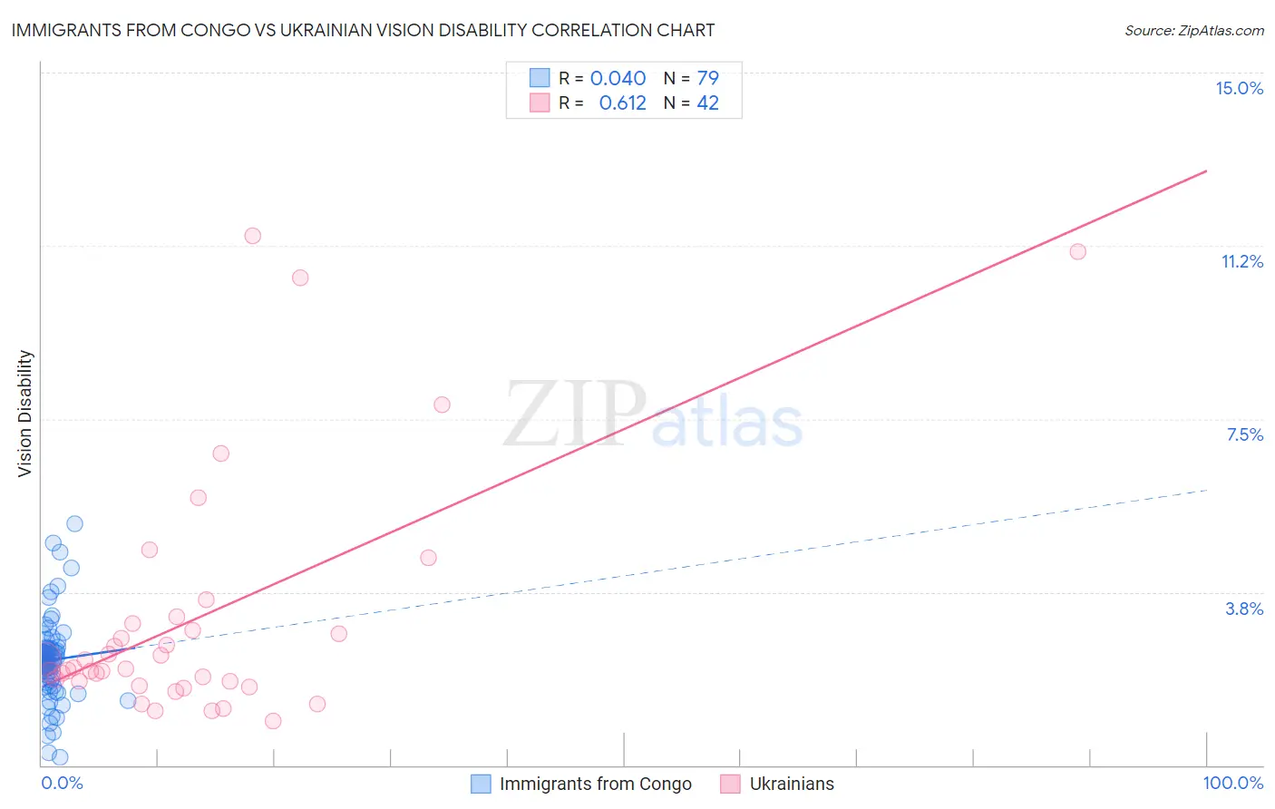 Immigrants from Congo vs Ukrainian Vision Disability