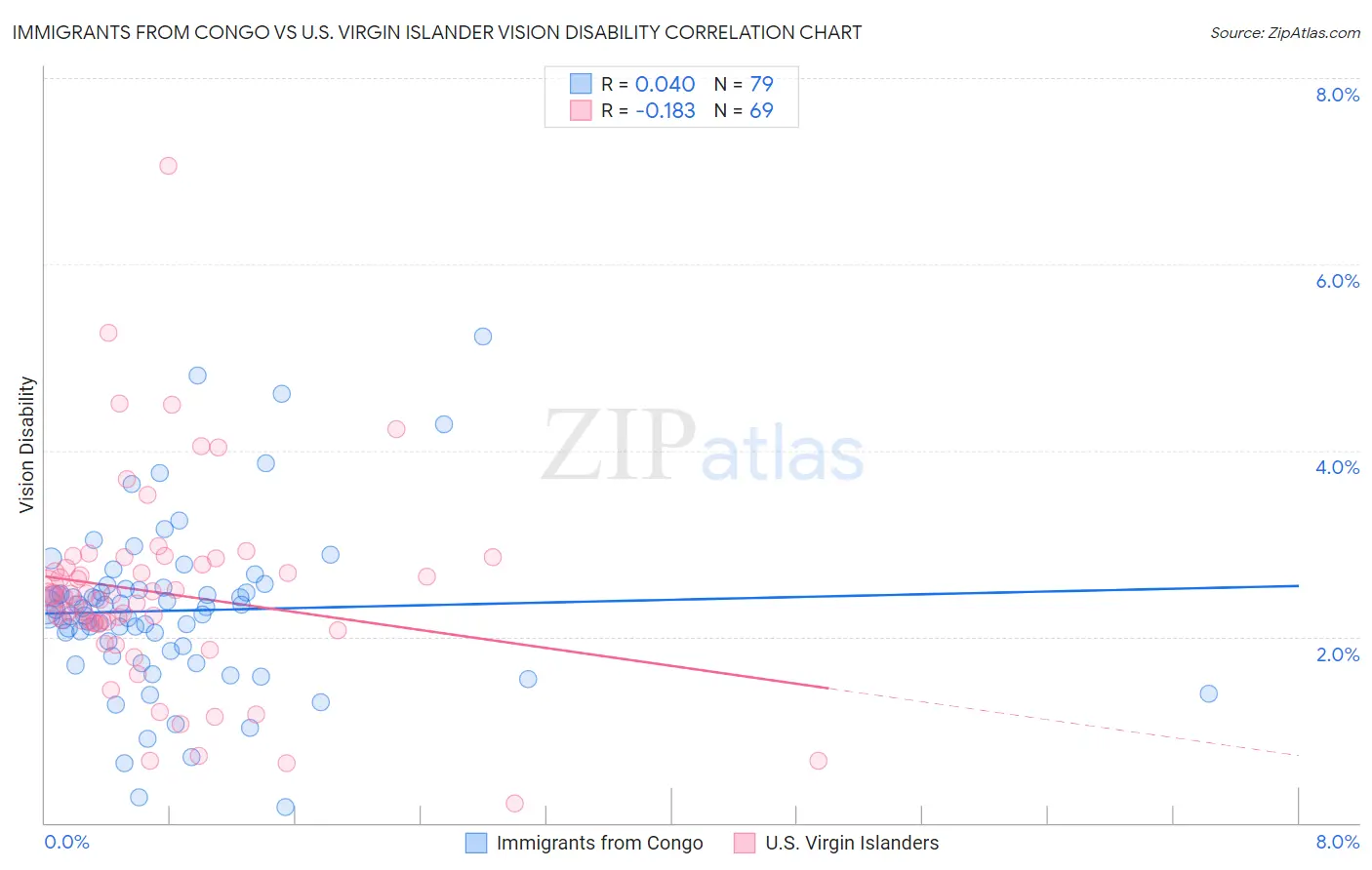Immigrants from Congo vs U.S. Virgin Islander Vision Disability