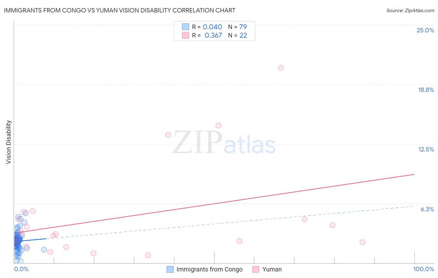 Immigrants from Congo vs Yuman Vision Disability