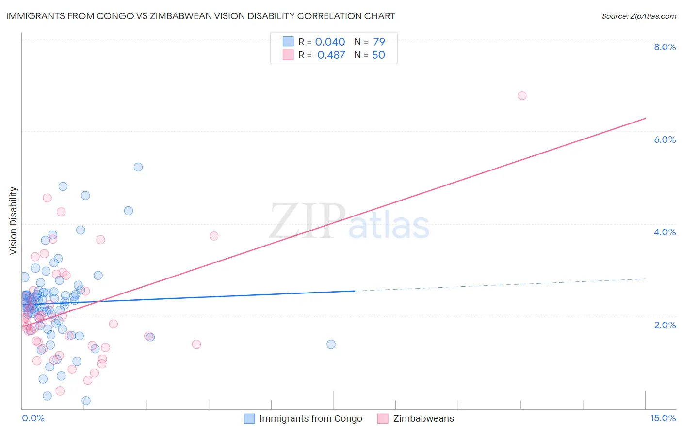 Immigrants from Congo vs Zimbabwean Vision Disability