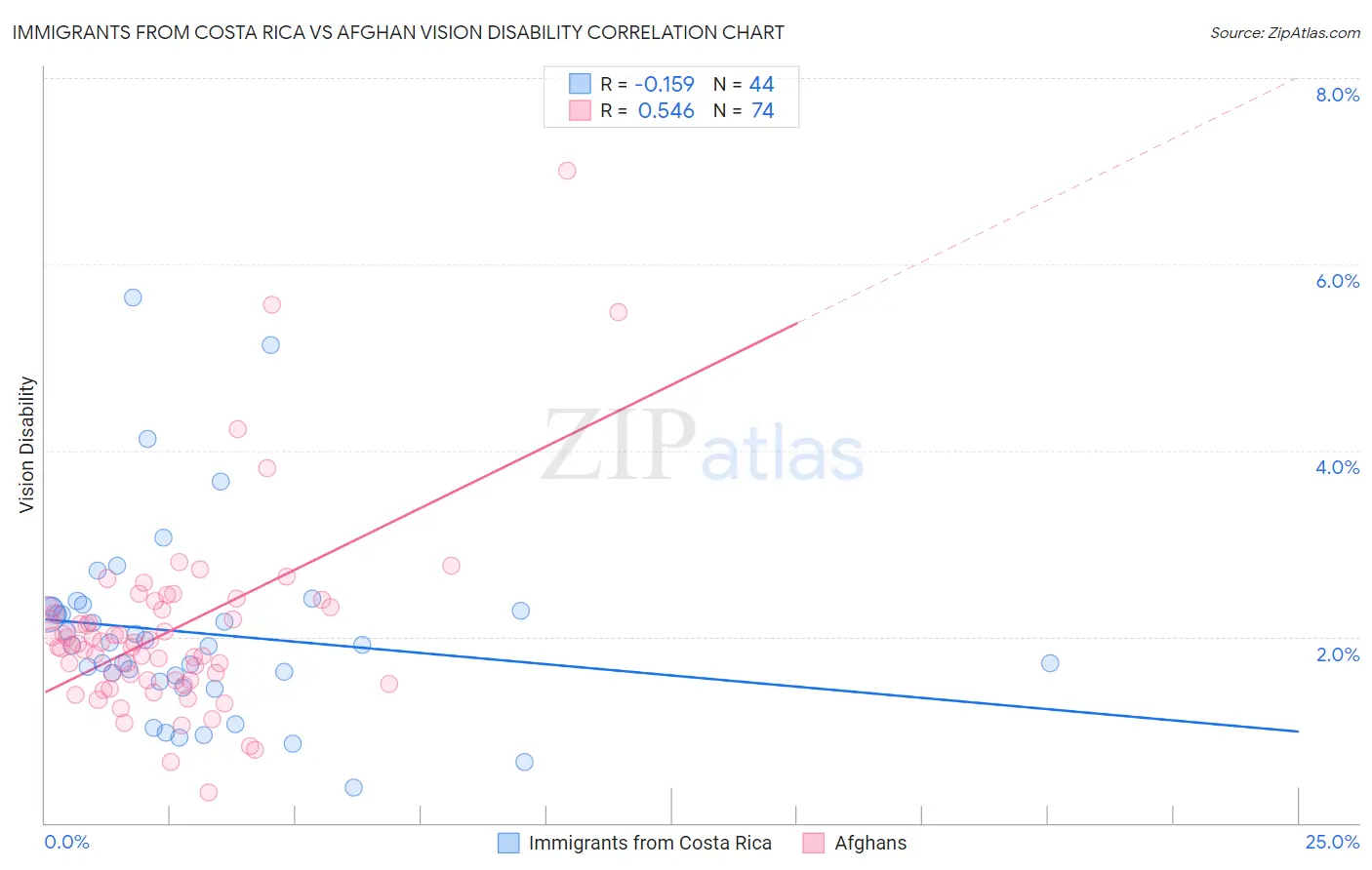 Immigrants from Costa Rica vs Afghan Vision Disability