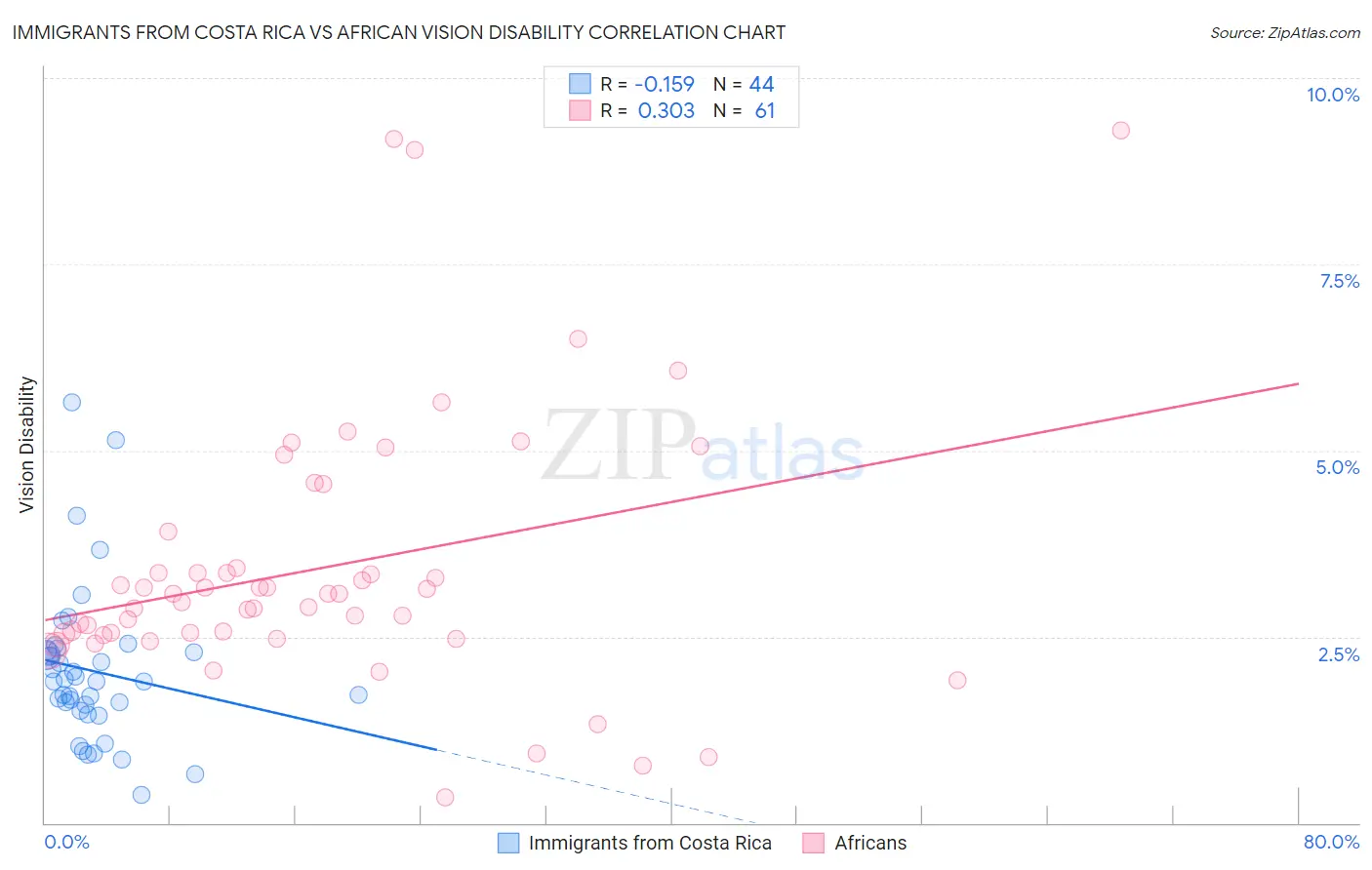 Immigrants from Costa Rica vs African Vision Disability