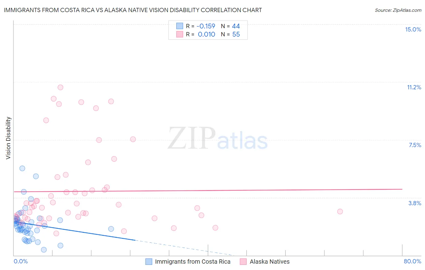 Immigrants from Costa Rica vs Alaska Native Vision Disability