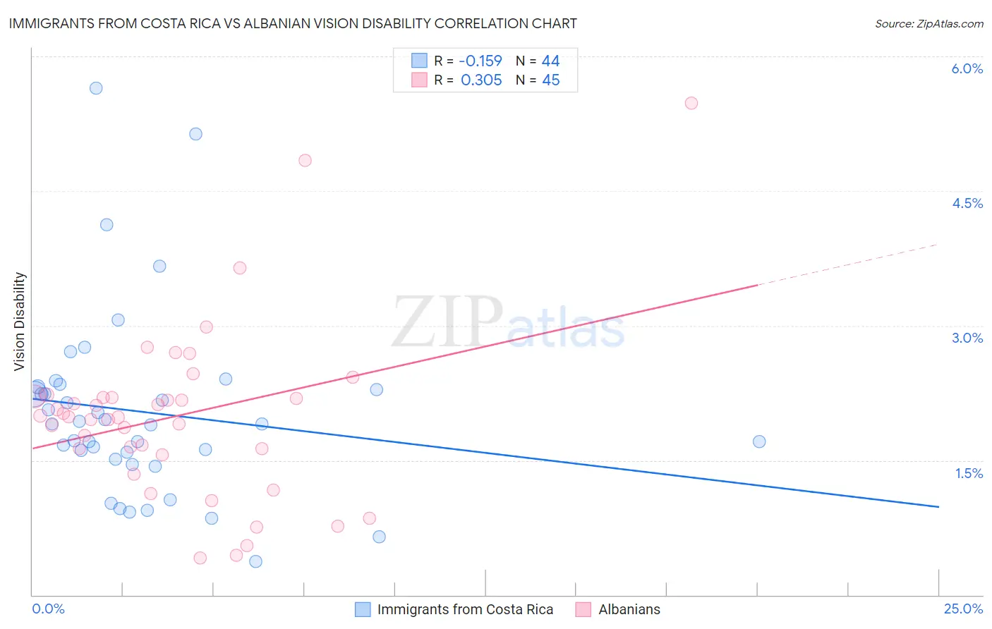 Immigrants from Costa Rica vs Albanian Vision Disability