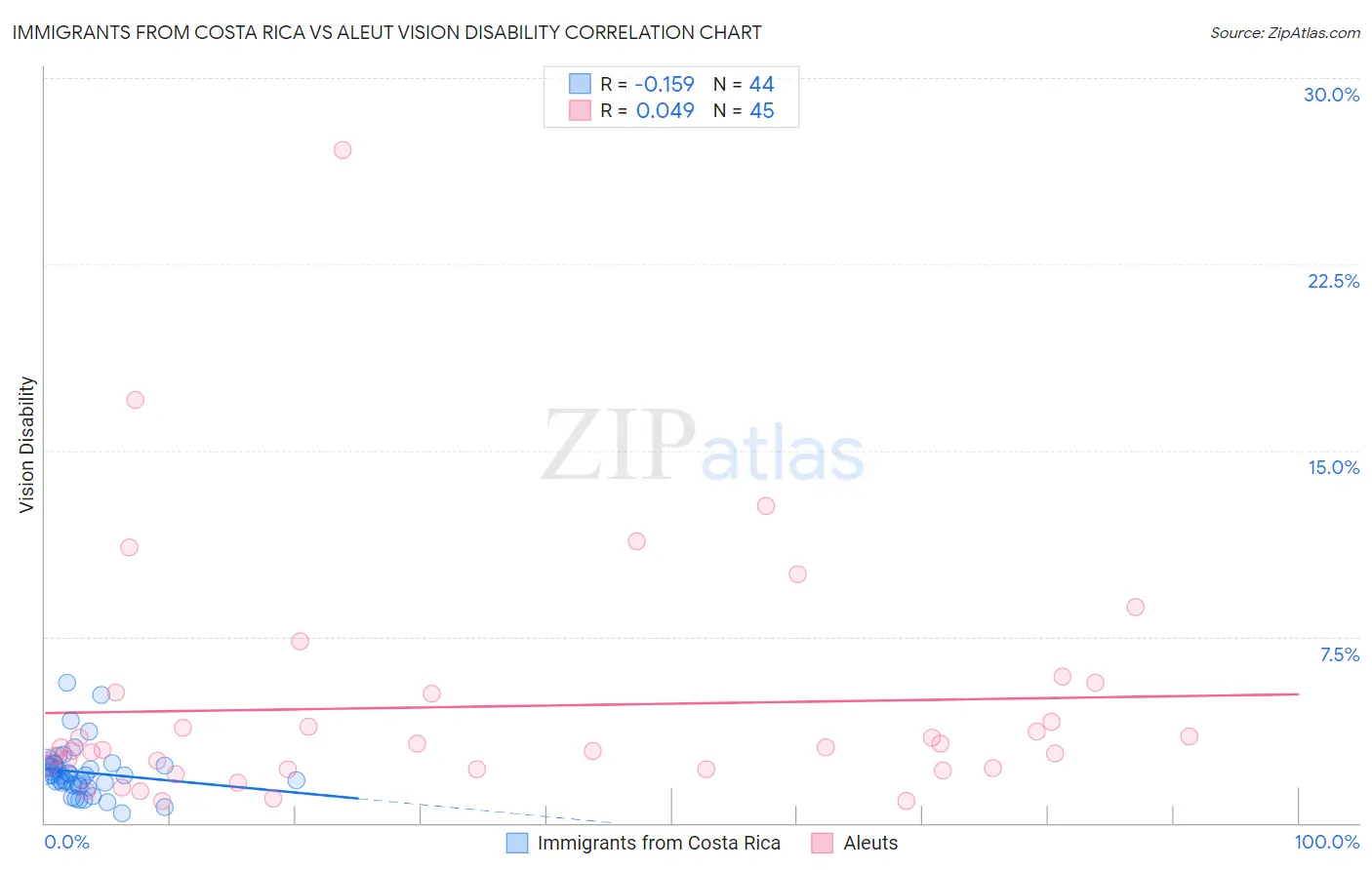 Immigrants from Costa Rica vs Aleut Vision Disability