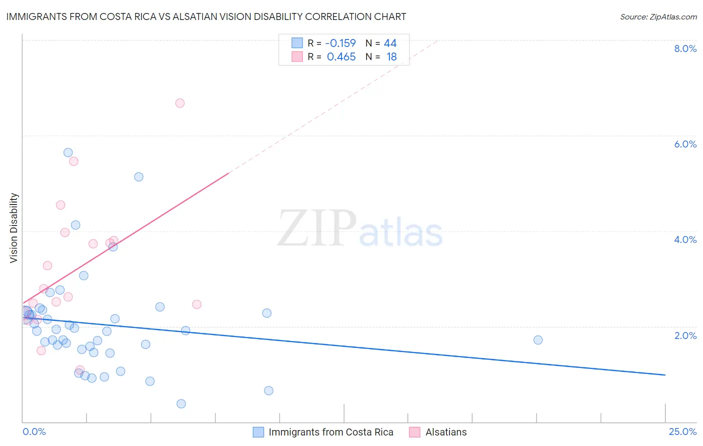 Immigrants from Costa Rica vs Alsatian Vision Disability