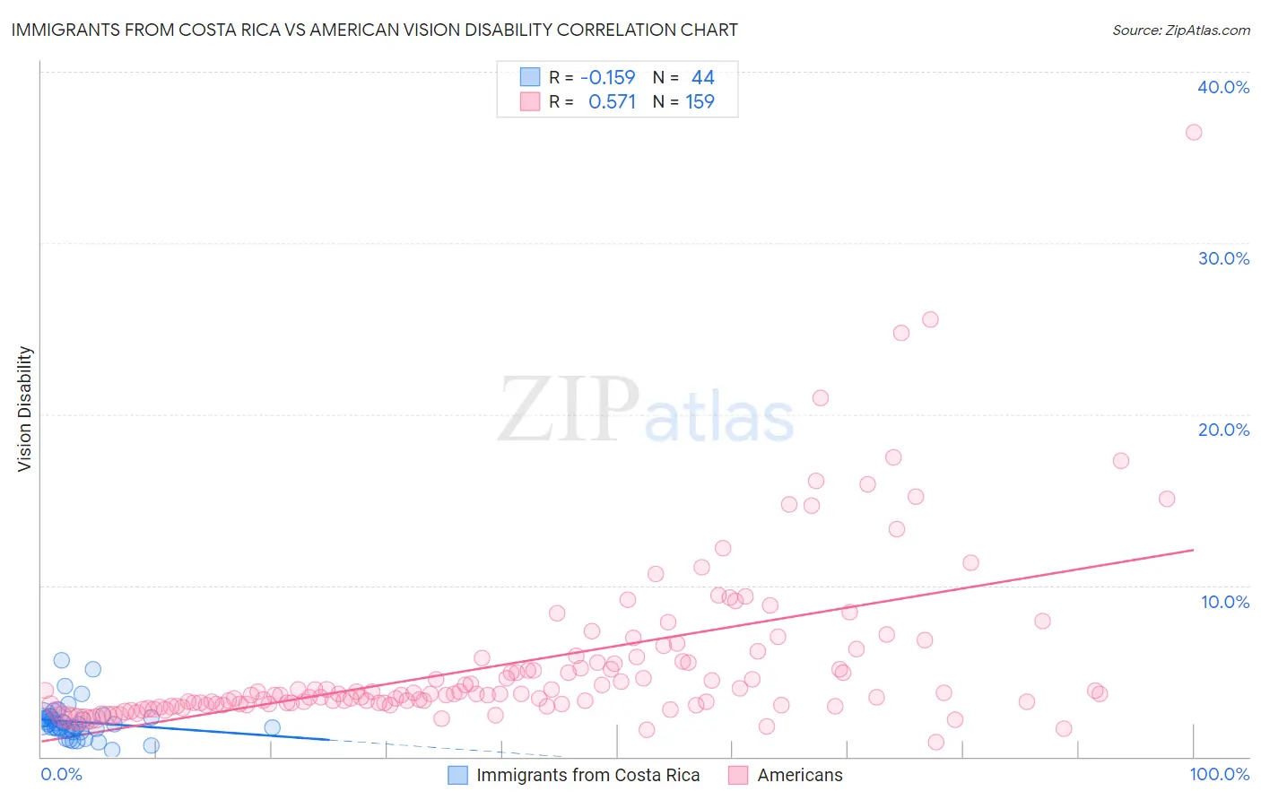 Immigrants from Costa Rica vs American Vision Disability