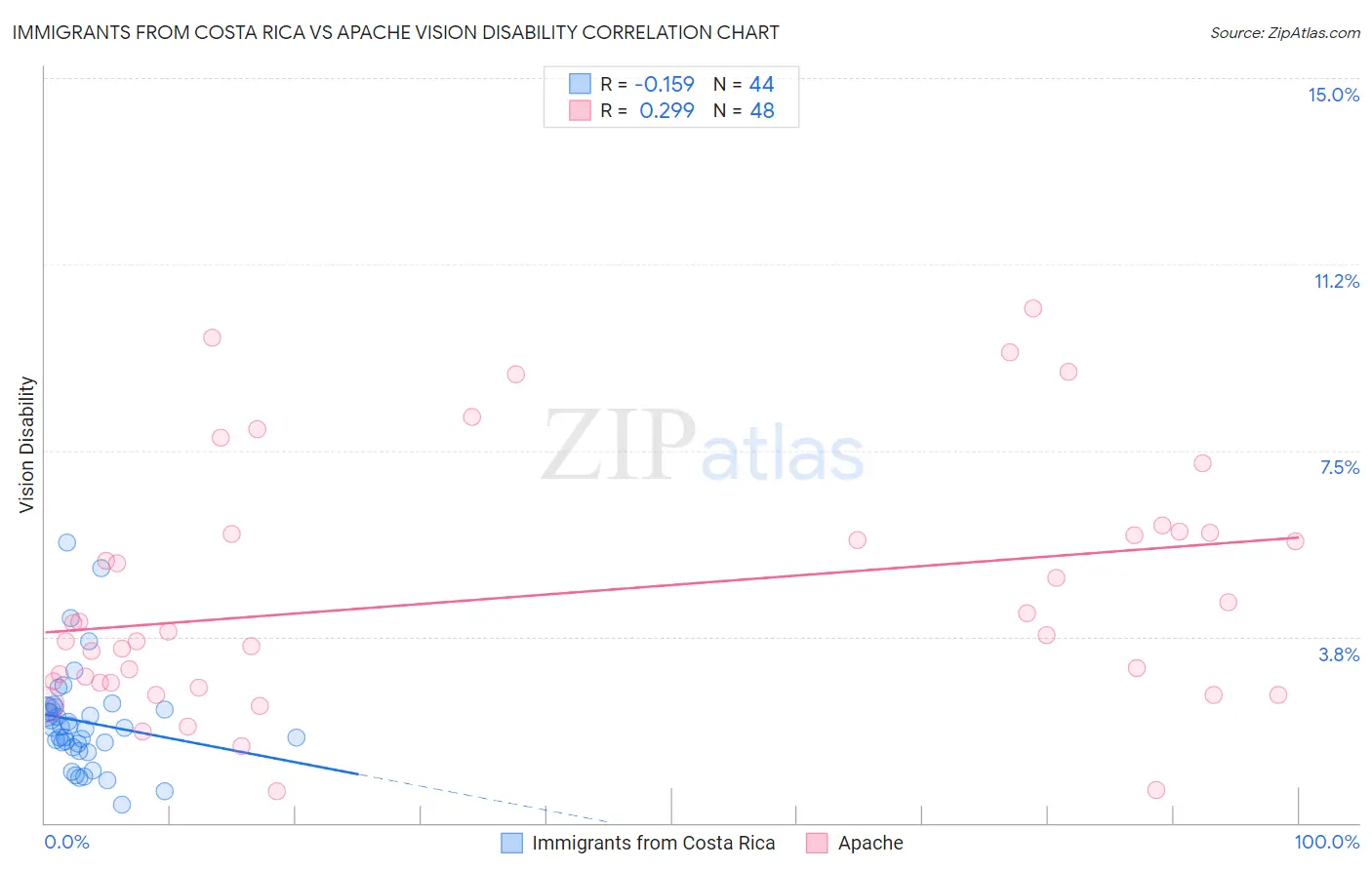 Immigrants from Costa Rica vs Apache Vision Disability