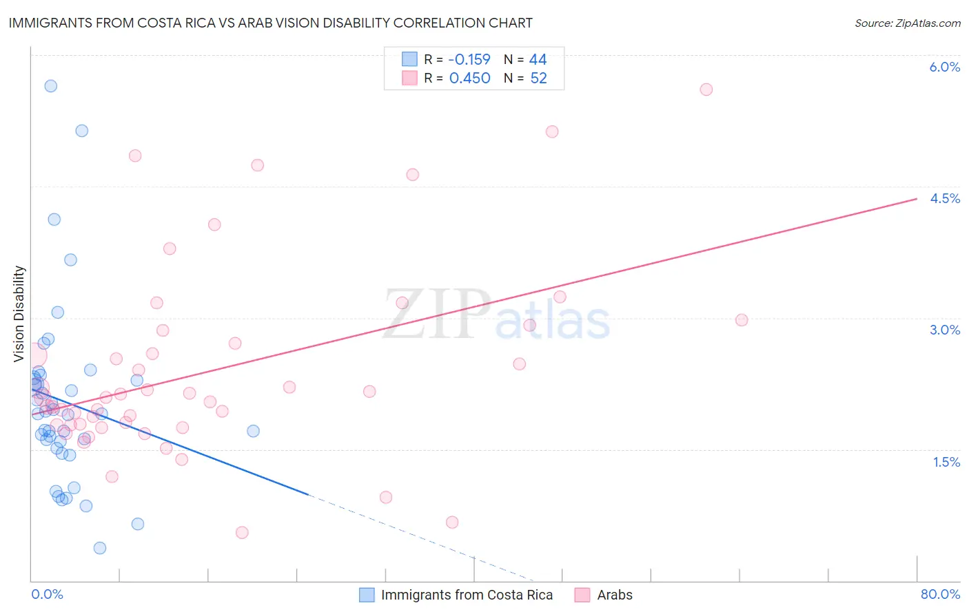 Immigrants from Costa Rica vs Arab Vision Disability