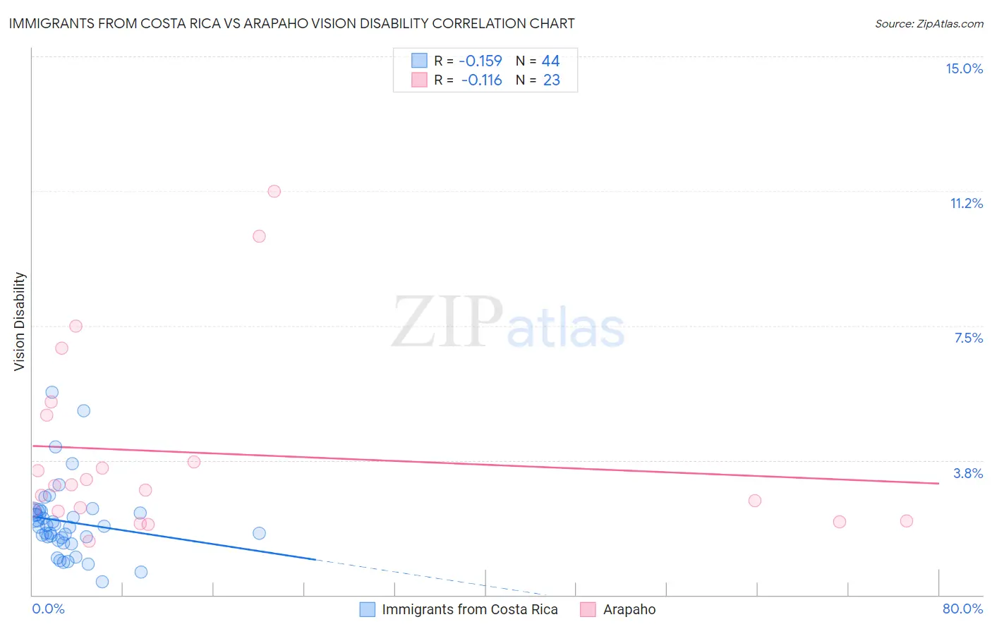 Immigrants from Costa Rica vs Arapaho Vision Disability